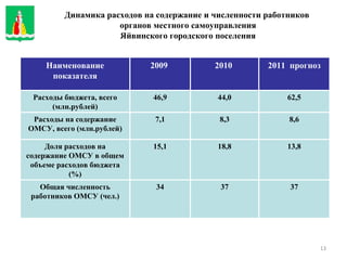 Динамика расходов на содержание и численности работников  органов местного самоуправления Яйвинского городского поселения Наименование показателя 2009  2010  2011  прогноз Расходы бюджета, всего (млн.рублей) 46,9 44,0 62,5 Расходы на содержание ОМСУ, всего (млн.рублей) 7,1 8,3 8,6 Доля расходов на содержание ОМСУ в общем объеме расходов бюджета (%) 15,1 18,8 13,8 Общая численность работников ОМСУ (чел.) 34 37 37 