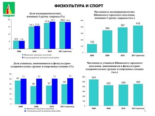 Численность несовершеннолетних  Яйвинского городского поселения,  имеющих  I  группу здоровья (чел.) Доля несовершеннолетних,  имеющих  I  группу здоровья (%) ФИЗКУЛЬТУРА И СПОРТ Доля учащихся, занимающихся в физкультурно-оздоровительных группах и спортивных секциях (%) Численность учащихся Яйвинского городского поселения, занимающихся в физкультурно-оздоровительных группах и спортивных секциях (чел.) 