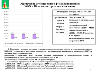 В Яйвинском городском поселении  в целях подготовки жилищного фонда к отопительному периоду 2010-2011 гг. проводятся  следующие мероприятия  по сокращению задолженности предприятий ЖКХ за топливно-энергетические ресурсы:  -обращения к гражданам через средства массовой информации и информационные стенды в многоквартирных домах о погашении задолженности по оплате ЖКУ;  -взыскания задолженности по оплате ЖКУ в судебном порядке. Задолженность предприятий ЖКХ за топливно-энергетические ресурсы составила: на 01.10.2010 – 0,717 млн. руб.по электроэнергии и 32,57 млн. руб. по тепловой энергии; на 01.05.2011 – 0,31 млн. руб. по электроэнергии и 78,3 млн. руб. по тепловой энергии; на 01.08.2011 – 0,668 млн. руб. по электроэнергии и 73,8 млн. руб. по тепловой энергии. Обеспечение бесперебойного функционирования  ЖКХ в Яйвинском городском поселении Обращение с твердыми бытовыми отходами Организация сбора и вывоза твердых бытовых отходов Сбор  и вывоз ТБО  производится организованно с помощью специализированной автотехники  в 2010г. – МУП «Яйважилкомсервис», в 2011г. – ООО «Управление ЖилСервис» на территорию полигона для захоронения ТБО. 