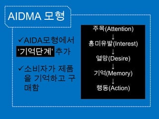 AIDMA 모형주목(Attention)↓흥미유발(Interest)↓열망(Desire)↓기억(Memory)↓행동(Action)AIDA모형에서‘기억단계’추가소비자가 제품을 기억하고 구매함AISAS 모델주목(Attention)↓흥미유발(Interest)↓검색(Search)↓행동(Action)↓공유(Share)인터넷을 활용한 새로운              소비자행동프로세스