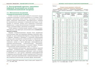 Кузык Б.Н., Яковец Ю.В.     БУДУЩЕЕ МИРА И РОССИИ                                                       МАНИФЕСТ ИНТЕГРАЛЬНОГО МАКРОПРОГНОЗИРОВАНИЯ

                                                                                 Таблица 1
3. Äîëãîñðî÷íûé ïðîãíîç äèíàìèêè                                                                     Сводная оценка динамики глобальной,
ìèðîâîé ýêîíîìèêè íà îñíîâå                                                                       мировых и поколений локальных цивилизаций*
ãåîöèâèëèçàöèîííîé ìàòðèöû                                                       * Интегральная оценка. Прогноз: а — оптимистичный сценарий, б — пессимис
                                                                                 тичный, в — число локальных цивилизаций, г — суммарная оценка, д — интег
                                                                                 ральная оценка
3.1. Ìåòîäîëîãèÿ ïîñòðîåíèÿ                                                                  Цивилизации        в т.ч.   Цивилизации    Цивилизации         Глобальная      Мировые
ãåîöèâèëèçàöèîííîé ìàòðèöû                                                                       Европы         евра Азии и Африки          Америки         цивилизация    и поколения
                                                                                  Годы           и севера       зий                     и Океании                          локальных
   Â XXI ñòîëåòèè ýêîíîìèêà êàæäîé îòäåëüíîé ñòðàíû
                                                                                                 Евразии        ская                                                       цивилизаций
è ìèðîâàÿ ýêîíîìèêà â öåëîì ðàçâèâàþòñÿ â óñëîâèÿõ ãëîáà-
                                                                                             в      г       д    д       в    г    д    в      г      д    в     г    д
ëèçàöèè, óêðåïëåíèÿ ñâÿçåé ìåæäó îòäåëüíûìè ñîñòàâëÿþ-                             1         1      78     78            3   199   66   2     81      40   6    358   60     Закат ан
ùèìè ãëîáàëüíîé öèâèëèçàöèè, ìíîãîôàêòîðíîãî âëèÿíèÿ                              300        1      62     62            3   202   67   2     91      46   6    355   59   тичной и 2 го
                                                                                  500        2     137     49    30      4   239   60   2     94      47   8    470   59     поколения
íà ýêîíîìè÷åñêóþ äèíàìèêó è èçìåíåíèÿ íåêîòîðûõ ñîñòàâ-
                                                                                  800        3     159     53    39      5   294   59   2      88     44   10   541   54     Средне
ëÿþùèõ åå ãåíîòèïà, ïðåæäå âñåãî ïåðâè÷íûõ (ñîöèîäåìî-                           1000        4     228     57    57      5   305   61   2      89     44   11   622   57   вековая, 3 е
ãðàôè÷åñêèõ è ýíåðãîýêîëîãè÷åñêèõ) è âíåøíèõ (ãåîïîëèòè-                         1200        4     245     61    67      6   364   61   2      97     48   12   706   59    поколение
                                                                                 1300        4     220     55    51      6   375   63   2     100     50   12   695   58
÷åñêèõ, äóõîâíîé ñôåðû, öèêëè÷íûõ êîëåáàíèé).                                    1400        4     190     47    57      6   381   64   2     103     52   12   674   56
   ×òîáû âûÿâèòü è êîëè÷åñòâåííî îöåíèòü ñëîæíîå âçàèìî-                         1500        3     184     61    64      6   374   62   2     102     51   11   660   60    Раннеинду
äåéñòâèå âñåõ ýòèõ ôàêòîðîâ, èñïîëüçîâàí ìåòîä ãåîöèâèëèçà-                      1600        3     179     60    51      6   379   63   2      74     37   11   632   57   стриальная;
                                                                                 1700        3     182     61    56      5   329   66   2     86      43   10   597   60   станововление
öèîííîé ìàòðèöû.                                                                 1750        3     190     63    63      5   322   64   2     95      47   10   607   61   4 го поколения
   Âïåðâûå ãåîöèâèëèçàöèîííàÿ ìàòðèöà áûëà ðàçðàáîòàíà                           1800        3     187     62    65      5   306   61   2     105     52   10   598   60

è èñïîëüçîâàíà íàìè äëÿ èçìåðåíèÿ äèíàìèêè ëîêàëüíûõ öèâè-                       1820        3     186     62    64      5   290   58   3     141     47   11   617   56    Индустри
                                                                                 1850        3     199     66    61      5   266   53   3     153     51   11   618   56     альная;
ëèçàöèé, èõ ãðóïï (öèâèëèçàöèè Åâðîïû è ñåâåðà Åâðàçèè; Àçèè                     1870        3     208     69    64      5   256   51   3     164     55   11   628   57     расцвет
è Àôðèêè; Àìåðèêè è Îêåàíèè) è ãëîáàëüíîé öèâèëèçàöèè                            1900        3     223     74    67      5   257   51   3     180     60   11   660   60   и закат 4 го
                                                                                 1913        3     222     74    69      5   262   52   3     193     64   11   677   62    поколения
â öåëîì çà äâà òûñÿ÷åëåòèÿ â ðåòðîñïåêòèâå è â ïåðñïåêòèâå äî                    1929        3     193     64    60      5   214   53   3     198     66   11   605   55
êîíöà XXI ñòîëåòèÿ1. Ïðè ýòîì äëÿ êàæäîãî èç ïåðèîäîâ âû-                        1938        3     185     62    59      5   253   51   3     197     66   11   635   58
                                                                                 1950        3     173     58    62      6   288   48   3     211     70   12   672   56
ñòàâëÿëèñü îöåíêè ïî øåñòè ôàêòîðàì: äåìîãðàôè÷åñêîìó,                           1970        3     196     65    67      6   343   57   3     222     74   12   761   63
ïðèðîäíî-ýêîëîãè÷åñêîìó, òåõíîëîãè÷åñêîìó, ýêîíîìè÷åñ-                           1990        3     196     65    60      6   378   63   3     229     76   12   803   67
                                                                                 2000        3     176     59    48      6   390   65   3     232     77   12   798   67
êîìó, ñîöèàëüíî-ïîëèòè÷åñêîìó è äóõîâíîé ñôåðû. Ñâîäíûå
                                                                                 2010    а   3     186     62    52      6   400   67   3     234     78   12   820   68   Становление
è èíòåãðàëüíûå îöåíêè ïðèâåäåíû â òàáë. 1 è íà ðèñ. 2.                                   б   3     178     59    49      6   366   61   3     217     72   12   761   63    постинду
   Äëÿ ñîñòàâëåíèÿ äîëãîñðî÷íîãî ïðîãíîçà ðàçâèòèÿ ìèðîâîé                       2020 а      3     192     64    54      6   401   67   3     234     78   12   827   69   стриальной
ýêîíîìèêè óñîâåðøåíñòâóåì ãåîöèâèëèçàöèîííóþ ìàòðèöó,                                 б      3     170     57    46      6   346   58   3     202     67   12   718   60      и 5 го
                                                                                 2030 а      3     197     65    57      6   391   65   3     236     79   12   824   69    поколения
ðàñøèðèâ ÷èñëî ðàññìàòðèâàåìûõ ôàêòîðîâ ñ øåñòè äî âîñüìè
                                                                                      б      3     166     55    45      6   315   52   3     192     64   12   673   54
è îáúåäèíèâ èõ â òðè ãðóïïû: ïåðâè÷íûå (äåìîãðàôè÷åñêèé                          2050 а      3     203     68    64      6   385   64   3     231     77   12   819   68
è ïðèðîäíî-ýêîëîãè÷åñêèé); òåõíèêî-ýêîíîìè÷åñêèå (òåõíîëîãè-                          б      3     163     54    46      6   291   48   3     176     59   12   630   52

÷åñêèé, ñòðóêòóðíî-ýêîíîìè÷åñêèé, ãëîáàëèçàöèîííûé) è âíåø-                      2070 а      3     202     67    67      6   380   63   3     221     74   12   803   67
                                                                                      б      3     153     51    43      6   268   45   3     163     54   12   584   49
íèå (ñîöèàëüíî-ïîëèòè÷åñêèé, äóõîâíîé ñôåðû, öèêëè÷íûé).
                                                                                 2100 а      3     203     68    69      6   374   62   3     215     72   12   792   66
                                                                                      б      3     144     48    40      6   242   40   3     156     52   12   542   45
1Кузык Б.Н., Яковец Ю.В. Цивилизации: теория, история, диалог, будущее: В 2 т.   Источник: Кузык Б.Н., Яковец Ю.В. Цивилизации: теория, история, диалог, буду
Т. 2. — М.: ИНЭС, 2006.                                                          щее: В 2 т. Т. 2. — М.: ИНЭС, 2006. — С. 325.

28                                                                                                                                                                                    29
 