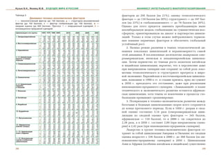 Кузык Б.Н., Яковец Ю.В.             БУДУЩЕЕ МИРА И РОССИИ                                                          МАНИФЕСТ ИНТЕГРАЛЬНОГО МАКРОПРОГНОЗИРОВАНИЯ


Таблица 3                                                                                               ôàêòîðîâ äî 295 áàëëîâ (íà 21%), îöåíêó òåõíîëîãè÷åñêîãî
                  Динамика технико экономических факторов                                               ôàêòîðà — äî 110 áàëëîâ (íà 20%), ñòðóêòóðíîãî — äî 107 áàë-
г — технологический фактор (до 150 баллов); д — структурно экономический
фактор (до 150 баллов); е — фактор глобализации (до 100 баллов), ж —                                    ëîâ (íà 23%) è ãëîáàëèçàöèîííîãî — äî 78 áàëëîâ (íà 20%).
сводная оценка (до 400 баллов). Прогноз: 1 — инерционный сценарий; 2 —                                  Îäíàêî äëÿ ýòîãî ïðèäåòñÿ çàìåíèòü ïðåîáëàäàþùóþ íûíå
инновационно прорывной сценарий
                                                                                                        íåîëèáåðàëüíóþ ìîäåëü ãëîáàëèçàöèè íà ãóìàíèñòè÷åñêè-íîî-
Цивилизации и их группы       1950 1970 1990 2000
                                                        1
                                                            2010
                                                               2     1
                                                                       2020
                                                                          2     1
                                                                                    2030
                                                                                       2     1
                                                                                                 2050
                                                                                                    2
                                                                                                        ñôåðíóþ, îðèåíòèðîâàííóþ íà äèàëîã è ïàðòíåðñòâî öèâèëè-
1. Западноевропейская     г
                          д
                              100
                               50
                                    120
                                    120
                                          130
                                          125
                                                135
                                                130
                                                      130
                                                      125
                                                             135
                                                             130
                                                                    25 135
                                                                    20 130
                                                                              125
                                                                              120
                                                                                     135
                                                                                     135
                                                                                           120
                                                                                           115
                                                                                                  135
                                                                                                  135
                                                                                                        çàöèé. Òîëüêî â ýòîì ñëó÷àå ìîæíî íåéòðàëèçîâàòü òîðìîçÿ-
                          е
                          ж
                               60
                              270
                                     70
                                    310
                                           80
                                          335
                                                 85
                                                350
                                                       85
                                                      340
                                                              90
                                                             355
                                                                    80   90
                                                                   125 355
                                                                               80
                                                                              325
                                                                                      95
                                                                                     365
                                                                                            75
                                                                                           310
                                                                                                   95
                                                                                                  365   ùåå âëèÿíèå ïåðâè÷íûõ ôàêòîðîâ è îáåñïå÷èòü ãëîáàëüíûé
2. Восточноевропейская    г
                          д
                               80
                               70
                                    100
                                     90
                                          110
                                          100
                                                 90
                                                 90
                                                       85
                                                       85
                                                              90
                                                              90
                                                                    80
                                                                    80
                                                                         90
                                                                         90
                                                                               75
                                                                               80
                                                                                      95
                                                                                      90
                                                                                            70
                                                                                            75
                                                                                                  100
                                                                                                   95   óñòîé÷èâûé ðîñò.
                          е    50    60    65    45    50     55    50   60    45     65    45     60
                          ж   200   250   275   225   220    235   210 240    200    250   190    255      2. Íàëèöî ðåçêèå ðàçëè÷èÿ â òåìïàõ òåõíîëîãè÷åñêîé äè-
3. Евразийская            г    90   110   120    80    85     90    80   95    75    100    70    105
                          д    80    90   100    70    70     75    65   80    65     85    60     90   íàìèêè ëîêàëüíûõ öèâèëèçàöèé è íåðàâíîìåðíîñòü ñàìîé
                          е    40    50    60    45    45     50    40   55    40     60    35     65
                          ж   210   250   280   190   200    215   185 230    180    245   165    250   ýòîé äèíàìèêè. Â ïîñëåâîåííûå äåñÿòèëåòèÿ ëèäèðîâàëè ñåâå-
1—3. Цивилизации          г    90   110   117   102   100    105    95 107     92    110    87    113
Европы и Севера           д    87   100   108    97    97     98    88 103     88    103    83    113   ðîàìåðèêàíñêàÿ, ÿïîíñêàÿ è çàïàäíîåâðîïåéñêàÿ öèâèëèçà-
Евразии                   е    50    93    68    60    60     65    57   68    55     73    52     73
                          ж   227   303   293   256   257    268   240 278    225    286   222    299   öèè. Çàòåì ïåðâåíñòâî ïî òåìïàì ðîñòà çàõâàòèëè êèòàéñêàÿ
4. Североамериканская     г   140   135   140   135   130    140   130 145    130    145   130    145
                          д
                          е
                              125
                               80
                                    130
                                     75
                                          130
                                           75
                                                130
                                                 80
                                                      125
                                                       80
                                                             130
                                                              85
                                                                   125 130
                                                                    80   90
                                                                              125
                                                                               95
                                                                                     135
                                                                                      95
                                                                                           125
                                                                                            85
                                                                                                  140
                                                                                                   95
                                                                                                        è èíäèéñêàÿ öèâèëèçàöèè; âåðîÿòíî, ÷òî â ïåðñïåêòèâå äàæå
5. Латиноамериканская
                          ж
                          г
                              345
                               90
                                    340
                                    100
                                          345
                                          110
                                                345
                                                125
                                                      335
                                                      120
                                                             355
                                                             125
                                                                   325 365
                                                                   120 145
                                                                              340
                                                                              120
                                                                                     375
                                                                                     130
                                                                                           340
                                                                                           125
                                                                                                  370
                                                                                                  135
                                                                                                        ïðè èíåðöèîííîì ñöåíàðèè îíè ñîõðàíÿò çà ñîáîé ðîëü ëîêî-
                          л
                          е
                              105
                               60
                                    110
                                     65
                                          115
                                           70
                                                120
                                                 70
                                                      120
                                                       70
                                                             125
                                                              75
                                                                   125 130
                                                                    70   75
                                                                              125
                                                                               75
                                                                                     130
                                                                                      80
                                                                                           125
                                                                                            75
                                                                                                  125
                                                                                                   80
                                                                                                        ìîòèâà òåõíîëîãè÷åñêîãî è ñòðóêòóðíîãî ïðîãðåññà â ìèðî-
                          ж   255   275   295   315   310    325   315 330     36    340   325    350
6. Океаническая           г   115   120   125   130   130    135   130 135    120    140   130    140
                                                                                                        âîé ýêîíîìèêå. Åâðàçèéñêàÿ è âîñòî÷íîåâðîïåéñêàÿ öèâèëèçà-
                          д   120   125   130   135   135    140   135 140    130    140   130    145
                          е    80    80    85    85    85     85    85   20    80     90    80     90   öèè, âîøåäøèå â 1990-õ ãã. â ñòàäèþ êðèçèñà, âðÿä ëè ñóìåþò
                          ж   315   325   330   350   350    360   350 365    340    370   340    375
4—6. Цивилизации          г   115   118   125   130   127    133   127 135    127     38   128    140   ê 2050 ã. ïðåîäîëåòü ýòî îòñòàâàíèå, äàæå ïðè ðåàëèçàöèè
Америки                   д   117   122   125   128   127    132   128 133    127    135   127    140
и Океании                 е    73    73    77    78    78     82    78   85    80     88    80     88   èííîâàöèîííî-ïðîðûâíîãî ñöåíàðèÿ. «Çàìûêàþùåé» â ïëàíå
                          ж   305   313   327   336   332    347   333 353    343    361   335    368
7. Японская               г    80   100   120   125   120    125   120 130    120    135   125    140   òåõíè÷åñêîãî è ýêîíîìè÷åñêîãî ðàçâèòèÿ îñòàíåòñÿ àôðèêàí-
                          д    40    70    75    70    65     70    60   75    50     80    60     80
                          е    60    80    85    80    75     80    75   80    70     85    70     85   ñêàÿ öèâèëèçàöèÿ, õîòÿ òåìïû åå âîâëå÷åíèÿ â ïðîöåññû ãëî-
                          ж   180   250   260   275   260    265   255 285    250    300   245    305
8. Китайская              г    30    45    55    55    75     80    85   90    90     95    95    100   áàëèçàöèè ïðåâûøàþò ñðåäíåìèðîâûå.
                          д    40    50    55    70    75     80    80   85    85    100    90    110
                          е
                          ж
                               20
                               90
                                     25
                                    120
                                           35
                                          145
                                                 45
                                                190
                                                       40
                                                      495
                                                              50
                                                             210
                                                                    45   55
                                                                   210 230
                                                                               50
                                                                              235
                                                                                      60
                                                                                     255
                                                                                            50
                                                                                           235
                                                                                                   65
                                                                                                  275
                                                                                                           3. Ïîëÿðèçàöèÿ â òåõíèêî-ýêîíîìè÷åñêîì ðàçâèòèè ìåæäó
9. Индийская              г
                          д
                               40
                               50
                                     45
                                     60
                                           50
                                           65
                                                 55
                                                 70
                                                       60
                                                       75
                                                              65
                                                              80
                                                                    65
                                                                    80
                                                                         75
                                                                         85
                                                                               70
                                                                               85
                                                                                      80
                                                                                      95
                                                                                            75
                                                                                            85
                                                                                                   90
                                                                                                  105
                                                                                                        áîãàòûìè è áåäíûìè öèâèëèçàöèÿìè ñêîðåå âñåãî ñîõðàíèòñÿ
                          е    40    40    50    55    60     65    60   70    65     75    60     75
                          ж   130   150   165   180   195    213   205 230    220    250   225    265   äî êîíöà ïðîãíîçíîãî ïåðèîäà. Åñëè â 1950 ã. ðàçðûâ â ñâîä-
10. Буддийская            г    35    45    55    60    65     71    70   75    70     80    70     85
                          д    40    45    50    55    60     64    65 7070    70     75    75     80   íîé îöåíêå ñîñòàâëÿë 3,14 ðàçà (ñåâåðîàìåðèêàíñêàÿ öèâè-
                          е    40    50    55    60    60     65    65   70    70     75    70     75
                          ж   115   140   160   175   185    200   200 215    210    230   219    240   ëèçàöèÿ ïî ñâîäíîé îöåíêå òðåõ ôàêòîðîâ — 345 áàëëîâ,
11. Мусульманская         г    30    45    55    60    60     55    65   70    70     75    75     80
                          д    40    50    60    65    70     75    75   80    80     85    80     85   àôðèêàíñêàÿ — 110 áàëëîâ), òî â 2000 ã. îí ñîêðàòèëñÿ äî
                          е    50    55    60    65    65     70    65   75    70     80    70     80
                          ж   120   150   175   190   195    200   205 225    220    240   225    245   2,38 ðàçà, à â 2050 ã. ñîñòàâèò 2,89 (ïðè èíåðöèîííîì ñöåíà-
12. Африканская           г    30    35    40    40    40     45    40   50    45     55    45     60
(южнее Сахары)            д    35    40    45    45    45     50    45   55    50     60    50     65   ðèè) è 2,42 ðàçà (ïðè èííîâàöèîííî-ïðîðûâíîì ñöåíàðèè).
                          е    45    50    60    60    60     65    60   65    65     70    65     75
                          ж   110   125   145   145   145    160   145 170    160    185   160    200      Ëèäåðñòâî â ãðóïïå òåõíèêî-ýêîíîìè÷åñêèõ ôàêòîðîâ ñî-
7—12. Цивилизации         г    41    52    62    69    71     76    74   82    78     83    81     92
Азии и Африки             д
                          е
                               41
                               42
                                     52
                                     51
                                           58
                                           57
                                                 61
                                                 60
                                                       65
                                                       60
                                                              70
                                                              66
                                                                    68
                                                                    62
                                                                         75
                                                                         69
                                                                               72
                                                                               71
                                                                                      82
                                                                                      74
                                                                                            70
                                                                                            65
                                                                                                   88
                                                                                                   76
                                                                                                        õðàíÿò çà ñîáîé öèâèëèçàöèè Àìåðèêè è Îêåàíèè; èõ ñâîäíàÿ
1—12. Интегральная
                          ж
                          г
                              124
                               72
                                    155
                                     83
                                          187
                                           92
                                                190
                                                 92
                                                      196
                                                       92
                                                             212
                                                              98
                                                                   204 226
                                                                    92 101
                                                                              221
                                                                               93
                                                                                     239
                                                                                     104
                                                                                           218
                                                                                            94
                                                                                                  256
                                                                                                  110
                                                                                                        îöåíêà âîçðàñòåò ñ 336 áàëëîâ â 2000 ã. äî 368 áàëëîâ (ïî èí-
оценка (глобальная
цивилизация)
                          д
                          е
                               71
                               52
                                     82
                                     59
                                           88
                                           65
                                                 87
                                                 65
                                                       82
                                                       65
                                                              92
                                                              70
                                                                    88
                                                                    65
                                                                         96
                                                                         73
                                                                               90
                                                                               69
                                                                                     101
                                                                                      78
                                                                                            88
                                                                                            65
                                                                                                  107
                                                                                                   78
                                                                                                        íîâàöèîííî-ïðîðûâíîìó ñöåíàðèþ) â 2050 ã. Öèâèëèçàöèè
                          ж   195   224   245   244   239    260   245 270    252    283   247    295
                                                                                                        Àçèè è Àôðèêè (îñîáåííî êèòàéñêàÿ è èíäèéñêàÿ) ñóùåñòâåííî
38                                                                                                                                                                39
 