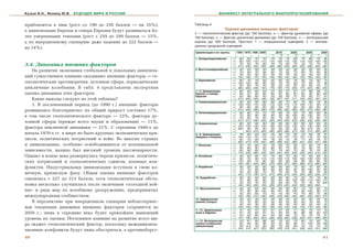 Кузык Б.Н., Яковец Ю.В.   БУДУЩЕЕ МИРА И РОССИИ                                 МАНИФЕСТ ИНТЕГРАЛЬНОГО МАКРОПРОГНОЗИРОВАНИЯ


ïðèáëèçÿòñÿ ê íèì (ðîñò ñî 190 äî 256 áàëëîâ — íà 35%),       Таблица 4
à öèâèëèçàöèè Åâðîïû è ñåâåðà Åâðàçèè áóäóò ðàçâèâàòüñÿ áî-                        Оценка динамики внешних факторов
                                                              3 — геополитический фактор (до 100 баллов); и — фактор духовной сферы (до
ëåå óìåðåííûìè òåìïàìè (ðîñò ñ 259 äî 299 áàëëîâ — 15%,       150 баллов); к — фактор цикличной динамики (до 100 баллов); л — интегральная
à ïî èíåðöèîííîìó ñöåíàðèþ äàæå ïàäåíèå äî 222 áàëëîâ —       оценка (до 350 баллов). Прогноз: 1 — инерционный сценарий, 2 — иннова
                                                              ционно прорывной сценарий
íà 14%).
                                                              Цивилизации и их группы       1950 1970 1990 2000            2010         2020         2030         2050
                                                                                                                       1      2     1      2     1      2     1      2
                                                              1. Западноевропейская     з    60     65    70    75    75     75    75     80    75     80    75     85
                                                                                        и    90   100    110   115   115    120   110    120   110    125   105    125
3.4. Äèíàìèêà âíåøíèõ ôàêòîðîâ                                                          к
                                                                                        л
                                                                                             70
                                                                                            210
                                                                                                    65
                                                                                                  230
                                                                                                          70
                                                                                                         250
                                                                                                                65
                                                                                                               250
                                                                                                                      70
                                                                                                                     260
                                                                                                                             75
                                                                                                                            265
                                                                                                                                   60
                                                                                                                                  245
                                                                                                                                          70
                                                                                                                                         260
                                                                                                                                                70
                                                                                                                                               255
                                                                                                                                                       75
                                                                                                                                                      280
                                                                                                                                                             70
                                                                                                                                                            250
                                                                                                                                                                    75
                                                                                                                                                                   285
   Íà ðàçâèòèå ýêîíîìèêè ãëîáàëüíîé è ëîêàëüíûõ öèâèëèçà-     2. Восточноевропейская    з
                                                                                        и
                                                                                             45
                                                                                             70
                                                                                                    55
                                                                                                    80
                                                                                                          50
                                                                                                          75
                                                                                                                40
                                                                                                                65
                                                                                                                      40
                                                                                                                      65
                                                                                                                             45
                                                                                                                             70
                                                                                                                                   40
                                                                                                                                   65
                                                                                                                                          50
                                                                                                                                          70
                                                                                                                                                45
                                                                                                                                                60
                                                                                                                                                       55
                                                                                                                                                       75
                                                                                                                                                             50
                                                                                                                                                             65
                                                                                                                                                                    60
                                                                                                                                                                    80
                                                                                        к    40     55    50    35    45     45    40     45    45     50    45     55
öèé ñóùåñòâåííîå âëèÿíèå îêàçûâàþò âíåøíèå ôàêòîðû — ãå-                                л   155   190    175   140   145    160   145    165   150    180   155    195
                                                              3. Евразийская            з    80     75    70    50    55     65    55     70    50     70    50     75
îïîëèòè÷åñêèå ïðîòèâîðå÷èÿ, äóõîâíàÿ ñôåðà, ïåðèîäè÷åñêèå                               и   120   105     90    60    65     70    70     80    75     85    75     90
                                                                                        к    90     85    75    40    50     55    45     55    50     65    55     70
öèêëè÷íûå êîëåáàíèÿ. Â òàáë. 4 ïðåäñòàâëåíà ýêñïåðòíàÿ                                  л   280   265    235   150   170    190   170    205   175    220   180    235
                                                              1—3. Цивилизации          з    62     65    63    63    57     62    57     67    57     68    58     73
îöåíêà äèíàìèêè ýòèõ ôàêòîðîâ.                                Европы и Севера           и    90     97    92    82    82     87    82     87    82     95    82    105
                                                              Евразии                   к    63     68    65    45    53     58    48     57    55     62    57     67
   Êàêèå âûâîäû ñëåäóþò èç ýòîé òàáëèöû?                                                л   215   230    220   188   192    207   187    211   194    225   197    245
                                                              4. Североамериканская     з    95     90    90    85    80     85    75     85    70     80    70     80
   1. Â ïîñëåâîåííûé ïåðèîä (äî 1990 ã.) âíåøíèå ôàêòîðû                                и
                                                                                        к
                                                                                            130
                                                                                             90
                                                                                                  120
                                                                                                    85
                                                                                                         110
                                                                                                          90
                                                                                                               120
                                                                                                                85
                                                                                                                     110
                                                                                                                      80
                                                                                                                            120
                                                                                                                             90
                                                                                                                                  115
                                                                                                                                   70
                                                                                                                                         115
                                                                                                                                          80
                                                                                                                                               100
                                                                                                                                                85
                                                                                                                                                      115
                                                                                                                                                       90
                                                                                                                                                             95
                                                                                                                                                             85
                                                                                                                                                                   115
                                                                                                                                                                    90
ðàçâèâàëèñü áëàãîïðèÿòíî: èõ îáùèé ïðèðîñò ñîñòàâèë 17%,      5. Латиноамериканская
                                                                                        л
                                                                                        з
                                                                                            215
                                                                                             60
                                                                                                  295
                                                                                                    65
                                                                                                         290
                                                                                                          70
                                                                                                               290
                                                                                                                75
                                                                                                                     270
                                                                                                                      70
                                                                                                                            295
                                                                                                                             80
                                                                                                                                  250
                                                                                                                                   70
                                                                                                                                         280
                                                                                                                                          80
                                                                                                                                               255
                                                                                                                                                75
                                                                                                                                                      275
                                                                                                                                                       80
                                                                                                                                                            250
                                                                                                                                                             80
                                                                                                                                                                   285
                                                                                                                                                                    85
â òîì ÷èñëå ãåîïîëèòè÷åñêîãî ôàêòîðà — 23%, ôàêòîðà äó-                                 и
                                                                                        к
                                                                                             70
                                                                                             70
                                                                                                    85
                                                                                                    65
                                                                                                          90
                                                                                                          70
                                                                                                                90
                                                                                                                65
                                                                                                                      90
                                                                                                                      65
                                                                                                                             95
                                                                                                                             70
                                                                                                                                   90
                                                                                                                                   50
                                                                                                                                         100
                                                                                                                                          65
                                                                                                                                                95
                                                                                                                                                60
                                                                                                                                                      105
                                                                                                                                                       70
                                                                                                                                                             95
                                                                                                                                                             60
                                                                                                                                                                   110
                                                                                                                                                                    75
                                                                                        л   210   215    230   230   225    245   220    225   230    255   235    260
õîâíîé ñôåðû (ïðåæäå âñåãî íàóêè è îáðàçîâàíèÿ) — 11%,        6. Океаническая           з    80     85    90    90    85     90    80     90    85     90    85     95
                                                                                        и   120   125    130   130   130    135   125    135   125    135   130    140
ôàêòîðà öèêëè÷íîé äèíàìèêè — 21%. Ñ ñåðåäèíû 1940-õ äî                                  к   295     90    90    85    90     95    85     90    85    912    90     95
                                                                                        л         300    310   305   505    320   290    315   195    315   300    330
íà÷àëà 1970-õ ãã. â ìèðå íå áûëî êðóïíûõ ýêîíîìè÷åñêèõ êðè-   4—6. Цивилизации          з    78     80    83    83    78     85    73     85    73     83    78     87
                                                              Америки и Океании         и   100   110    110   113   110    116   107    116   107    118    75    122
çèñîâ, ïîëèòè÷åñêèõ ïîòðÿñåíèé è âîéí. Âî ìíîãèõ ñòðàíàõ                                к    82     73    83    78    78     85    72     78    77     83    78     87
                                                                                        л   260   273    276   294   266    286   252    289   257    294   231    296
è öèâèëèçàöèÿõ, îñîáåííî îñâîáîäèâøèõñÿ îò êîëîíèàëüíîé       7. Японская               з    50     70    80    75    70     80    70     85    75     85    75     85
                                                                                        и    60     80    95    85    80     85    75     85    70     80    70     85
çàâèñèìîñòè, íàëèöî áûë âûñîêèé óðîâåíü ïàññèîíàðíîñòè.                                 к    60     90    85    75    70     75    60     70    65     75    70     80
                                                                                        л   170   240    260   235   220    24С   205    240   220    240   215    250
Îäíàêî â êîíöå âåêà ðàçâåðíóëàñü ÷åðåäà êðèçèñîâ, ïîëèòè÷å-   8. Китайская              з    40     50    60    70    75     80    75     85    75     90    80     95
                                                                                        и    60     70    90   110   115    120   115    125   120    130   125    130
ñêèõ ïîòðÿñåíèé è ãåîïîëèòè÷åñêèõ ñäâèãîâ, âîåííûõ êîí-                                 к
                                                                                        л
                                                                                             50
                                                                                            150
                                                                                                    60
                                                                                                  18С
                                                                                                          75
                                                                                                         225
                                                                                                                85
                                                                                                               265
                                                                                                                      85
                                                                                                                     275
                                                                                                                             90
                                                                                                                            290
                                                                                                                                   80
                                                                                                                                  270
                                                                                                                                          90
                                                                                                                                         300
                                                                                                                                                85
                                                                                                                                               280
                                                                                                                                                       90
                                                                                                                                                      310
                                                                                                                                                             85
                                                                                                                                                            290
                                                                                                                                                                    95
                                                                                                                                                                   320
ôëèêòîâ. Èíäóñòðèàëüíàÿ öèâèëèçàöèÿ âñòóïèëà â ñâîþ êî-       9. Индийская              з
                                                                                        и
                                                                                             40
                                                                                             70
                                                                                                    50
                                                                                                    75
                                                                                                          55
                                                                                                          80
                                                                                                                60
                                                                                                                85
                                                                                                                      60
                                                                                                                      85
                                                                                                                             65
                                                                                                                             90
                                                                                                                                   60
                                                                                                                                   85
                                                                                                                                          70
                                                                                                                                          95
                                                                                                                                                65
                                                                                                                                                90
                                                                                                                                                       75
                                                                                                                                                      100
                                                                                                                                                             65
                                                                                                                                                             95
                                                                                                                                                                    80
                                                                                                                                                                   105
íå÷íóþ, êðèçèñíóþ ôàçó. Îáùàÿ îöåíêà âíåøíèõ ôàêòîðîâ                                   к
                                                                                        л
                                                                                             40
                                                                                            150
                                                                                                    50
                                                                                                  175
                                                                                                          60
                                                                                                         190
                                                                                                                70
                                                                                                               215
                                                                                                                      70
                                                                                                                     215
                                                                                                                             75
                                                                                                                            230
                                                                                                                                   65
                                                                                                                                  210
                                                                                                                                          75
                                                                                                                                         240
                                                                                                                                                70
                                                                                                                                               225
                                                                                                                                                       80
                                                                                                                                                      255
                                                                                                                                                             75
                                                                                                                                                            235
                                                                                                                                                                    85
                                                                                                                                                                   270
ñíèçèëàñü ñ 227 äî 213 áàëëîâ, õîòÿ ãåîïîëèòè÷åñêàÿ îáñòà-    10. Буддийская            з
                                                                                        и
                                                                                             30
                                                                                             70
                                                                                                    40
                                                                                                    80
                                                                                                          50
                                                                                                          85
                                                                                                                60
                                                                                                                80
                                                                                                                      60
                                                                                                                      90
                                                                                                                             65
                                                                                                                             95
                                                                                                                                   60
                                                                                                                                   95
                                                                                                                                          70
                                                                                                                                         100
                                                                                                                                                65
                                                                                                                                               100
                                                                                                                                                       75
                                                                                                                                                      110
                                                                                                                                                             70
                                                                                                                                                            105
                                                                                                                                                                    80
                                                                                                                                                                   115
                                                                                        к    40     50    70    50    55     60    65     70    70     75    75    305
íîâêà íåñêîëüêî óëó÷øèëàñü ïîñëå îêîí÷àíèÿ «õîëîäíîé âîé-                               л   140   180    205   100   205    220   220    240   235    260   250
                                                              11. Мусульманская         з    30     45    60    65    60     65    60     65    15     70    65     75
íû» è ðÿäà ìåð ïî âñåîáùåìó ðàçîðóæåíèþ, ïðåäïðèíÿòûõ                                   и    70     80    90   100    95    101    85    105    90    105    90    110
                                                                                        к    40     60    65    70    70     70    65     75    70     80    70     85
ìåæäóíàðîäíûì ñîîáùåñòâîì.                                                              л   130   185    215   235   225    240   200    245   225    255   225    270
                                                              12. Африканская           з    30     40    35    40    40     40    40     50    45     50    45     55
   Â ïåðñïåêòèâå ïðè èíåðöèîííîì ñöåíàðèè íåáëàãîïðèÿò-       (южнее Сахары)            и    70     70    60    55    55     60    55     65    60     70    65     75
                                                                                        к    30     40    35    35    35     40    35     40    40     50    45     55
íàÿ òåíäåíöèÿ äèíàìèêè âíåøíèõ ôàêòîðîâ ñîõðàíèòñÿ äî                                   л   130   150    130   130   130    145   130    155   145    170   155    185
                                                              7—12. Цивилизации         з    37     49    57    62    61     67    63     71    65     75    74     78
2050 ã.; ëèøü ê ñåðåäèíå âåêà áóäåò ïðåâçîéäåí íûíåøíèé       Азии и Африки             и
                                                                                        к
                                                                                             67
                                                                                             43
                                                                                                    76
                                                                                                    60
                                                                                                          83
                                                                                                          65
                                                                                                                87
                                                                                                                64
                                                                                                                      91
                                                                                                                      64
                                                                                                                             92
                                                                                                                             69
                                                                                                                                   85
                                                                                                                                   69
                                                                                                                                          95
                                                                                                                                          70
                                                                                                                                                88
                                                                                                                                                70
                                                                                                                                                       99
                                                                                                                                                       75
                                                                                                                                                             92
                                                                                                                                                             70
                                                                                                                                                                   103
                                                                                                                                                                    81
óðîâåíü èõ îöåíêè. Íåãàòèâíîå âëèÿíèå íà ðàçâèòèå âñåãî ìè-   1—12. Интегральная
                                                                                        л
                                                                                        з
                                                                                            147
                                                                                             53
                                                                                                  185
                                                                                                    61
                                                                                                         205
                                                                                                          65
                                                                                                               223
                                                                                                                68
                                                                                                                     226
                                                                                                                      64
                                                                                                                            228
                                                                                                                             70
                                                                                                                                  205
                                                                                                                                   65
                                                                                                                                         236
                                                                                                                                          73
                                                                                                                                               223
                                                                                                                                                65
                                                                                                                                                      247
                                                                                                                                                       75
                                                                                                                                                            236
                                                                                                                                                             65
                                                                                                                                                                   263
                                                                                                                                                                    79
ðà îêàæåò ãåîïîëèòè÷åñêèé ôàêòîð, ïîñêîëüêó ìåæöèâèëèçà-      оценка (глобальная
                                                              цивилизация)
                                                                                        и
                                                                                        к
                                                                                             83
                                                                                             58
                                                                                                    90
                                                                                                   6.3
                                                                                                          92
                                                                                                          70
                                                                                                                98
                                                                                                                56
                                                                                                                      93
                                                                                                                      65
                                                                                                                             97
                                                                                                                             76
                                                                                                                                   89
                                                                                                                                   65
                                                                                                                                          99
                                                                                                                                          69
                                                                                                                                                91
                                                                                                                                                70
                                                                                                                                                      103
                                                                                                                                                       74
                                                                                                                                                             93
                                                                                                                                                             73
                                                                                                                                                                   108
                                                                                                                                                                    79
                                                                                        л   194   214    227   222   292    243   219    241   226    252   231    266
öèîííûå êîíôëèêòû áóäóò ëèøü îáîñòðÿòüñÿ, à ïðîòèâîáîðñò-
40                                                                                                                                                                 41
 