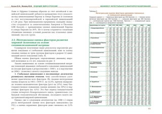 Кузык Б.Н., Яковец Ю.В.   БУДУЩЕЕ МИРА И РОССИИ                               МАНИФЕСТ ИНТЕГРАЛЬНОГО МАКРОПРОГНОЗИРОВАНИЯ


Àçèè è Àôðèêè (ãëàâíûì îáðàçîì çà ñ÷åò êèòàéñêîé è èí-         Таблица 5
                                                                        Интегральная оценка факторов динамики локальных
äèéñêîé öèâèëèçàöèé) äîáüþòñÿ ïðåâûøåíèÿ ýòîãî ïîêàçàòå-
                                                                                    и глобальной цивилизаций
ëÿ íàä öèâèëèçàöèÿìè Åâðîïû è ñåâåðà Åâðàçèè (â îñíîâíîì       Сводные оценки: в — первичных факторов (до 250 баллов), ж — технико эконо
çà ñ÷åò âîñòî÷íîåâðîïåéñêîé è åâðàçèéñêîé öèâèëèçàöèé)         мических факторов (до 450 баллов), л — внешних факторов (до 350 баллов),
                                                               м — интегральная оценка (до 1000 баллов). Прогноз: 1 — инерционный сцена
â 1,26 ðàçà. Ïðè èííîâàöèîííî-ïðîðûâíîì ñöåíàðèè ëèäåð-        рий, 2 — инновационно прорывной сценарий
ñòâî ñîõðàíèòñÿ çà öèâèëèçàöèÿìè Àìåðèêè è Îêåàíèè             Цивилизации и их группы     1950 1970 1990 2000           2010         2020         2030         2050
(296 áàëëîâ), ñ ïðåâûøåíèåì îöåíêè öèâèëèçàöèé Åâðîïû          1. Западноевропейская   в   160   185   195   180
                                                                                                                     1
                                                                                                                   165
                                                                                                                            2
                                                                                                                          185
                                                                                                                                  1
                                                                                                                                150
                                                                                                                                         2
                                                                                                                                       165
                                                                                                                                               1
                                                                                                                                             140
                                                                                                                                                      2
                                                                                                                                                    165
                                                                                                                                                            1
                                                                                                                                                          130
                                                                                                                                                                   2
                                                                                                                                                                 160
è ñåâåðà Åâðàçèè íà 26%. Íî â öåëîì ñîõðàíèòñÿ òåíäåíöèÿ                               ж
                                                                                       л
                                                                                           270
                                                                                           210
                                                                                                 310
                                                                                                 230
                                                                                                       335
                                                                                                       750
                                                                                                             350
                                                                                                             250
                                                                                                                   340
                                                                                                                   260
                                                                                                                          355
                                                                                                                          265
                                                                                                                                325
                                                                                                                                245
                                                                                                                                       350
                                                                                                                                       260
                                                                                                                                             325
                                                                                                                                             255
                                                                                                                                                    365
                                                                                                                                                    280
                                                                                                                                                          310
                                                                                                                                                          250
                                                                                                                                                                 365
                                                                                                                                                                 285
                                                                                       м   640   725   780   785   785    805   720    775   720    810   690    810
ñáëèæåíèÿ âíåøíèõ óñëîâèé ðàçâèòèÿ êàê îòäåëüíûõ öèâè-         2. Восточноевропейская  в   155   170   165   145   130    140   115    130   105    120    95    115
                                                                                       ж   210   250   275   235   220    235   210    240   200    250   190    255
ëèçàöèé, òàê è èõ ãðóïï.                                                               л   155   190   175   140   145    160   145    165   150    180   155    195
                                                                                       м   520   610   615   520   495    535   470    535   455    550   440    565
                                                               3. Евразийская          в   195   225   210   205   190    200   175    190   160    180   140    170
                                                                                       ж   210   250   280   190   200    215   185    230   180    245   165    250
3.5. Èíòåãðàëüíàÿ îöåíêà ôàêòîðîâ ðàçâèòèÿ                                             л
                                                                                       м
                                                                                           280
                                                                                           685
                                                                                                 265
                                                                                                 740
                                                                                                       225
                                                                                                       715
                                                                                                             150
                                                                                                             545
                                                                                                                   170
                                                                                                                   560
                                                                                                                          190
                                                                                                                          605
                                                                                                                                170
                                                                                                                                530
                                                                                                                                       205
                                                                                                                                       625
                                                                                                                                             175
                                                                                                                                             515
                                                                                                                                                    220
                                                                                                                                                    545
                                                                                                                                                          180
                                                                                                                                                          485
                                                                                                                                                                 235
                                                                                                                                                                 655
ìèðîâîé ýêîíîìèêè íà îñíîâå                                    1—3. Цивилизации Европы в
                                                               и Севера Евоазии        ж
                                                                                           170
                                                                                           227
                                                                                                 211
                                                                                                 303
                                                                                                       212
                                                                                                       293
                                                                                                             177
                                                                                                             256
                                                                                                                   162
                                                                                                                   257
                                                                                                                          172
                                                                                                                          268
                                                                                                                                150
                                                                                                                                240
                                                                                                                                       162
                                                                                                                                       278
                                                                                                                                             135
                                                                                                                                             225
                                                                                                                                                    145
                                                                                                                                                    286
                                                                                                                                                          122
                                                                                                                                                          222
                                                                                                                                                                 148
                                                                                                                                                                 299
ãåîöèâèëèçàöèîííîé ìàòðèöû                                                             л
                                                                                       м
                                                                                           215
                                                                                           612
                                                                                                 230
                                                                                                 744
                                                                                                       220
                                                                                                       725
                                                                                                             188
                                                                                                             621
                                                                                                                   192
                                                                                                                   616
                                                                                                                          207
                                                                                                                          647
                                                                                                                                187
                                                                                                                                577
                                                                                                                                       211
                                                                                                                                       651
                                                                                                                                             194
                                                                                                                                             554
                                                                                                                                                    225
                                                                                                                                                    656
                                                                                                                                                          197
                                                                                                                                                          541
                                                                                                                                                                 245
                                                                                                                                                                 692
   Ñóììèðóåì ïîëó÷åííûå âûøå ðåçóëüòàòû ïåðñïåêòèâ ðàç-        4. Североамериканская   в
                                                                                       ж
                                                                                           210
                                                                                           345
                                                                                                 210
                                                                                                 340
                                                                                                       205
                                                                                                       345
                                                                                                             190
                                                                                                             345
                                                                                                                   175
                                                                                                                   335
                                                                                                                          185
                                                                                                                          355
                                                                                                                                165
                                                                                                                                335
                                                                                                                                       175
                                                                                                                                       365
                                                                                                                                             155
                                                                                                                                             340
                                                                                                                                                    165
                                                                                                                                                    375
                                                                                                                                                          150
                                                                                                                                                          340
                                                                                                                                                                 165
                                                                                                                                                                 380
                                                                                       л   305   295   290   290   270    295   250    280   255    275   250    285
âèòèÿ ëîêàëüíûõ è ãëîáàëüíîé öèâèëèçàöèé, âçÿâ çà îñíîâó                               м   860   845   840   825   780    835   750    820   750    815   740    830
                                                               5. Латиноамериканская   в   210   215   225   225   215    225   205    215   205    195   190    205
ñâîäíûå îöåíêè ïî òðåì ãðóïïàì ôàêòîðîâ â ðàçðåçå 12 öèâè-                             ж   755   275   295   315   310    325   315    330   310    340   325    350
                                                                                       л   210   215   230   230   225    245   220    225   230    255   235    260
ëèçàöèé ïÿòîãî ïîêîëåíèÿ (òàáë. 5).                                                    м   625   705   750   770   750    795   735    775   745    790   750    815
                                                               6. Океаническая         в   215   220   215   215   205    215   200    210   190    205   175    195
   Îáùàÿ îöåíêà ôàêòîðîâ, îïðåäåëÿþùèõ äèíàìèêó ìèðî-                                  ж   315   325   330   350   350    360   350    365   340    370   340    375
                                                                                       л   295   300   310   305   305    320   290    315   295    315   305    330
âîé ýêîíîìèêè çà ñòî ëåò, ïîêàçàíà íà ðèñ. 3.                                          м   825   845   855   870   860    895   240    890   825    890   820    900
                                                               4—6. Цивилизации        в   212   215   215   210   200    207   192    200   180    187   172    184
   Àíàëèç âûÿâëåííûõ íà îñíîâå ãåîöèâèëèçàöèîííîé ìàòðè-       Америки и Океании       ж
                                                                                       л
                                                                                           305
                                                                                           290
                                                                                                 313
                                                                                                 273
                                                                                                       327
                                                                                                       276
                                                                                                             336
                                                                                                             294
                                                                                                                   232
                                                                                                                   266
                                                                                                                          347
                                                                                                                          286
                                                                                                                                333
                                                                                                                                212
                                                                                                                                       353
                                                                                                                                       289
                                                                                                                                             334
                                                                                                                                             257
                                                                                                                                                    361
                                                                                                                                                    294
                                                                                                                                                          335
                                                                                                                                                          231
                                                                                                                                                                 368
                                                                                                                                                                 296
                                                                                       м   807   801   818   840   798    840   737    842   771    842   735    848
öû òåíäåíöèé äèíàìèêè ãëîáàëüíîé è ëîêàëüíûõ öèâèëèçàöèé       7. Японская             в   125   140   145   150   145    140   140    140   125    146   110    138
                                                                                       ж   180   250   260   265   260    265   255    285   250    300   245    305
ïî âîñüìè ôàêòîðàì â ðåòðîñïåêòèâå ñ 1950 ã. è â ïåðñïåêòèâå                           л   170   240   260   235   240    280   205    240   220    240   215    250
                                                                                       м   475   630   665   695   645    685   600    665   595    680   570    690
äî 2050 ã. ïîçâîëÿåò ñäåëàòü ñëåäóþùèå âûâîäû.                 8. Китайская            в   160   170   195   200   195    205   185    205   175    195   155    180
                                                                                       ж    90   120   145   190   195    215   210    230   235    255   235    275
   1. Ãëîáàëüíàÿ öèâèëèçàöèÿ â ïîñëåâîåííûå äåñÿòèëåòèÿ                                л   150   180   225   265   275    290   270    300   280    310   290    320
                                                                                       м   400   515   565   655   665    710   665    735   690    760   680    775
ðàçâèâàëàñü âûñîêèìè òåìïàìè, ÷åìó ñïîñîáñòâîâàëî óëó÷-        9. Индийская            в   120   125   130   130   130    140   130    150   110    140   140    150
                                                                                       ж   130   150   165   180   195    210   205    230   220    250   225    260
øåíèå ïðàêòè÷åñêè âñåõ ôàêòîðîâ. Èõ ñâîäíàÿ èíòåãðàëüíàÿ                               л
                                                                                       м
                                                                                           150
                                                                                           400
                                                                                                 175
                                                                                                 450
                                                                                                       190
                                                                                                       485
                                                                                                             215
                                                                                                             525
                                                                                                                   215
                                                                                                                   540
                                                                                                                          230
                                                                                                                          580
                                                                                                                                210
                                                                                                                                575
                                                                                                                                       240
                                                                                                                                       620
                                                                                                                                             225
                                                                                                                                             555
                                                                                                                                                    255
                                                                                                                                                    645
                                                                                                                                                          235
                                                                                                                                                          600
                                                                                                                                                                 270
                                                                                                                                                                 680
îöåíêà âîçðîñëà çà 1951—1970 ãã. íà 12,5%, ïðè÷åì ëèäèðîâà-    10. Буддийская          в
                                                                                       ж
                                                                                           150
                                                                                           115
                                                                                                  65
                                                                                                 140
                                                                                                       175
                                                                                                       160
                                                                                                             185
                                                                                                             175
                                                                                                                   185
                                                                                                                   185
                                                                                                                          195
                                                                                                                          200
                                                                                                                                185
                                                                                                                                200
                                                                                                                                       195
                                                                                                                                       215
                                                                                                                                             180
                                                                                                                                             210
                                                                                                                                                    190
                                                                                                                                                    230
                                                                                                                                                          180
                                                                                                                                                          215
                                                                                                                                                                 195
                                                                                                                                                                 240
ëè òåõíèêî-ýêîíîìè÷åñêèå ôàêòîðû (ðîñò íà 15%), ÷åìó áëà-                              л
                                                                                       м
                                                                                           140
                                                                                           405
                                                                                                 180
                                                                                                 485
                                                                                                       205
                                                                                                       540
                                                                                                             190
                                                                                                             350
                                                                                                                   200
                                                                                                                   570
                                                                                                                          220
                                                                                                                          615
                                                                                                                                220
                                                                                                                                605
                                                                                                                                       240
                                                                                                                                       650
                                                                                                                                             235
                                                                                                                                             625
                                                                                                                                                    260
                                                                                                                                                    680
                                                                                                                                                          250
                                                                                                                                                          645
                                                                                                                                                                 305
                                                                                                                                                                 740
ãîïðèÿòñòâîâàëî ïîâûøåíèå îöåíêè âíåøíèõ (íà 10%) è ïåð-       11. Мусульманская       в
                                                                                       ж
                                                                                           155
                                                                                           120
                                                                                                 165
                                                                                                 150
                                                                                                       180
                                                                                                       175
                                                                                                             190
                                                                                                             190
                                                                                                                   190
                                                                                                                   195
                                                                                                                          200
                                                                                                                          210
                                                                                                                                190
                                                                                                                                265
                                                                                                                                       205
                                                                                                                                       225
                                                                                                                                             185
                                                                                                                                             220
                                                                                                                                                    205
                                                                                                                                                    240
                                                                                                                                                          175
                                                                                                                                                          225
                                                                                                                                                                 195
                                                                                                                                                                 245
                                                                                       л   130   185   205   235   225    240   200    245   225    255   225    270
âè÷íûõ ôàêòîðîâ (íà 12%). Ýòî áûë ïåðèîä ïîâûøàòåëüíîé                                 м   405   500   560   615   610    650   655    675   630    700   625    710
                                                               12. Африканская         в   110   125   125   110   115    125   110    135   100    125   100    135
ñòàäèè ÷åòâåðòîãî Êîíäðàòüåâñêîãî öèêëà, ñðàâíèòåëüíî ñòà-     (южнее Сахары)          ж   110   125   140   145   145    160   145    170   160    185   160    200
                                                                                       л   130   150   130   130   130    145   130    155   145    170   155    185
áèëüíîé ãåîïîëèòè÷åñêîé îáñòàíîâêè, ïîñëåäíåãî âçëåòà èí-                              м   350   400   395   385   290    430   410    460   465    480   415    520
                                                               7—12. Цивилизации       в   136   148   158   162   196    167   164    169   147    162   142    164
äóñòðèàëüíîé ìèðîâîé öèâèëèçàöèè.                              Азии и Африки           ж   124   155   187   190   246    212   204    226   221    239   218    256
                                                                                       л   147   185   205   223   160    228   215    236   223    247   236    263
   Îäíàêî óæå â ñëåäóþùåì äåñÿòèëåòèè (äî 1990 ã.) òåìïû       1—12. Интегральная
                                                                                       м
                                                                                       в
                                                                                           401
                                                                                           165
                                                                                                 488
                                                                                                 185
                                                                                                       550
                                                                                                       180
                                                                                                             575
                                                                                                             178
                                                                                                                   602
                                                                                                                   170
                                                                                                                          607
                                                                                                                          179
                                                                                                                                583
                                                                                                                                176
                                                                                                                                       631
                                                                                                                                       174
                                                                                                                                             591
                                                                                                                                             153
                                                                                                                                                    648
                                                                                                                                                    168
                                                                                                                                                          593
                                                                                                                                                          144
                                                                                                                                                                 683
                                                                                                                                                                 158
ðîñòà èíòåãðàëüíîé îöåíêè âñåõ ôàêòîðîâ çàìåäëèëèñü (äî        оценка (глобальная
                                                               цивилизация)
                                                                                       ж
                                                                                       л
                                                                                           195
                                                                                           194
                                                                                                 224
                                                                                                 214
                                                                                                       245
                                                                                                       227
                                                                                                             244
                                                                                                             213
                                                                                                                   239
                                                                                                                   222
                                                                                                                          260
                                                                                                                          243
                                                                                                                                245
                                                                                                                                219
                                                                                                                                       270
                                                                                                                                       241
                                                                                                                                             252
                                                                                                                                             226
                                                                                                                                                    283
                                                                                                                                                    252
                                                                                                                                                          247
                                                                                                                                                          231
                                                                                                                                                                 295
                                                                                                                                                                 266
                                                                                       м   554   633   652   636   631    682   640    685   631    703   622    719
5%), à îöåíêà ïåðâè÷íûõ ôàêòîðîâ äàæå ñíèçèëàñü íà 2,5%
44                                                                                                                                                               45
 