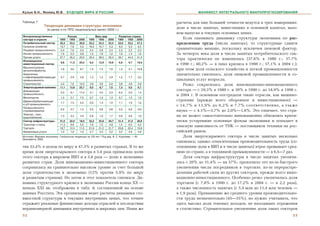 Кузык Б.Н., Яковец Ю.В.              БУДУЩЕЕ МИРА И РОССИИ                                                    МАНИФЕСТ ИНТЕГРАЛЬНОГО МАКРОПРОГНОЗИРОВАНИЯ


Таблица 7                                                                                          ðàñ÷åòû äëÿ åùå áîëüøåé òî÷íîñòè âåäóòñÿ â òðåõ èçìåðåíèÿõ:
                 Тенденции динамики структуры экономики
                   (в ценах и по ППС национальных валют 2000 г.)
                                                                                                   äîëå â ÷èñëå çàíÿòûõ, èíâåñòèöèÿõ â îñíîâíîé êàïèòàë, âàëî-
                                                                                                   âîì âûïóñêå â òåêóùèõ îñíîâíûõ öåíàõ.
Воспроизводственные                  Россия                 Весь мир           Развитые страны
сектора и отрасли            1900     1950  2000     1900     1950     2000   1900   1950 2000         Åñëè îöåíèâàòü äèíàìèêó ñòðóêòóðû ýêîíîìèêè ïî ðàñ-
Потребительский сектор       45,3     53,2  30,8     53,3     53,3     53,4   52,6   53,2   47,3   ïðåäåëåíèþ òðóäà (÷èñëà çàíÿòûõ), òî ñòðóêòóðíûå ñäâèãè
Сельское хозяйство           13,7      7,6   5,0     16,0     10,1      5,3    9,0    5,3   2,5
Пищевая промышленность        2,4      7,6   5,0      2,4      2,8      2,4    2,3    2,2   2,3
                                                                                                   ñðàâíèòåëüíî ìåíüøå, ïîñêîëüêó èñêëþ÷åí öåíîâîé ôàêòîð.
Легкая промышленность         1,5      2,3   0,8      1,5      1,6      1,2    1,6    1,4   1,0    Çà ÷åòâåðòü âåêà äîëÿ â ÷èñëå çàíÿòûõ ïîòðåáèòåëüñêîãî ñåê-
Прочие услуги                27,7     35,2  20,0     33,4     38,5     39,3   39,7   44,3   41,5
Инновационно
                                                                                                   òîðà ïðàêòè÷åñêè íå èçìåíèëàñü (37,6% â 1980 ã.; 37,7%
                              6,8     11,5   25,5     6,5     12,9     16,6   6,8    9,7    19,9
инвестиционный сектор                                                                              â 1990 ã.; 40,2% — â ïèêå êðèçèñà â 1998 ã.; 37,1% â 2004 ã.);
Машиностроение,
металлообработка
                              1,8     3,0     9,7     1,5     7,5      7,8    1,5    4,1    10,8   ïðè ýòîì äîëÿ ñåëüñêîãî õîçÿéñòâà è ëåãêîé ïðîìûøëåííîñòè
Химическая                                                                                         çíà÷èòåëüíî ñíèçèëàñü, äîëÿ ïèùåâîé ïðîìûøëåííîñòè è ñî-
и нефтеперерабатывающая       0,7     0.9     3,8     1,2     1,5      2,9    1,5    1,7    3,2
промышленность                                                                                     öèàëüíûõ óñëóã âîçðîñëà.
Строительство                 4,3     7,6    12,0     3,8     3,9      5,9    3,8    3,9    5,9        Ðåçêî ñîêðàòèëàñü äîëÿ èííîâàöèîííî-èííîâàöèîííîãî
Энергосырьевой комплекс       11,1    13,8   25,7     9,0     8,7      7,6    7,3    9,0    6,7
Добывающая                                                                                         ñåêòîðà — ñ 29,3% â 1980 ã. è 30% â 1990 ã. äî 18,9% â 1998 ã.
                              5,3     6,1    11,0     5,1     4,5      2,3    6,4    5,0    1,4
промышленность                                                                                     è 2004 ã. Â îñíîâíîì ïîñòðàäàëè òàêèå îòðàñëè, êàê ìàøèíî-
Металлургия                   1,3     2,1     7,5     0,7     1,2      1,3    0,7    1,2    1,0
Деревообрабатывающая                                                                               ñòðîåíèå (ïðåæäå âñåãî îáîðîííîå è èíâåñòèöèîííîå) —
                              1,7     1.5     2,0     0,9     1,4      1,5    1,1    1,6    1,9
и ц/б промышленность                                                                               ñ 14,7% è 13,9% äî 8,2% è 7,7% ñîîòâåòñòâåííî, à òàêæå
Промышленность
                              0,5     0,7     1,2     0,5     0,6      0,8    0,5    0,6    0,8
стройматериалов                                                                                    íàóêà — ñ 4,1%—3,7% äî 2,0%—1,8%. Ýòî îçíà÷àåò, ÷òî ñòðà-
Электро , газо ,
водоснабжение
                              1,3     3,4     4,0     0,8     1,0      1,7    0,6    0,6    1,6    íà íå ìîæåò ñàìîñòîÿòåëüíî èííîâàöèîííî îáíîâëÿòü êðèòè-
Сектор инфраструктуры         31,0    22,0   18,0    32,2     32,8     29,7   31,4   31,5   28,8   ÷åñêè óñòàðåâøèå îñíîâíûå ôîíäû ýêîíîìèêè è ïîïàäàåò â
Транспорт и связь             11,3     8,6    5,5     7,6      7,2      4,8    7,4    6,5    4,2
Торговля                      18,7    12,4   11,5    21,9     21,2     21,7   20,8   20,4   19,8
                                                                                                   îïàñíóþ çàâèñèìîñòü îò ÒÍÊ — ïîñòàâùèêîâ òåõíèêè íà ðîñ-
Финансовые услуги             1,0     1,0    1,0     2,7      3,4      3,2    3,2    4,6    4,8    ñèéñêèé ðûíîê.
Источник: Мировая экономика. Глобальные тенденции за 100 лет / Под ред. И. С. Королева. — М.:          Äîëÿ ýíåðãîñûðüåâîãî ñåêòîðà â ÷èñëå çàíÿòûõ íåñêîëüêî
Экономистъ, 2003.
                                                                                                   ñíèçèëàñü; îäíàêî îòíîñèòåëüíàÿ ïðîèçâîäèòåëüíîñòü òðóäà (ñî-
òèâ 53,4% â öåëîì ïî ìèðó è 47,3% â ðàçâèòûõ ñòðàíàõ. Â òî æå                                      îòíîøåíèå äîëè â ÂÂÏ è â ÷èñëå çàíÿòûõ) âòðîå ïðåâûøàåò ñðåä-
âðåìÿ äîëÿ ýíåðãîñûðüåâîãî ñåêòîðà â 3,4 ðàçà ïðåâûñèëà äîëþ                                       íþþ ïî ñòðàíå, à â òîïëèâíîé ïðîìûøëåííîñòè — â 6,5—7 ðàç.
ýòîãî ñåêòîðà â ìèðîâîì ÂÂÏ è â 3,8 ðàçà — äîëþ â ýêîíîìèêå                                            Äîëÿ ñåêòîðà èíôðàñòðóêòóðû â ÷èñëå çàíÿòûõ óâåëè÷è-
ðàçâèòûõ ñòðàí. Äîëÿ èííîâàöèîííî-èíâåñòèöèîííîãî ñåêòîðà                                          ëàñü ñ 20% äî 31,4% — íà 57%; ïðîèçîøëî ýòî èç-çà áûñòðîãî
ñîõðàíèëàñü íà ñðàâíèòåëüíî âûñîêîì óðîâíå çà ñ÷åò áîëüøîé                                         óâåëè÷åíèÿ ÷èñëà ïîñðåäíèêîâ â òîðãîâëå, èç-çà ïåðåðàñïðå-
äîëè ñòðîèòåëüñòâà â ýêîíîìèêå (12% ïðîòèâ 5,9% ïî ìèðó                                            äåëåíèÿ ðàáî÷åé ñèëû èç äðóãèõ ñåêòîðîâ, ïðåæäå âñåãî èííî-
è ðàçâèòûì ñòðàíàì). Íî çàòåì è ýòîò ïîêàçàòåëü ñíèçèëñÿ. Äè-                                      âàöèîííî-èíâåñòèöèîííîãî. Îñîáåííî ðåçêî óâåëè÷èëàñü äîëÿ
íàìèêà ñòðóêòóðíîãî êðèçèñà â ýêîíîìèêå Ðîññèè êîíöà ÕÕ —                                          òîðãîâëè (ñ 7,8% â 1990 ã. äî 17,2% â 2004 ã. — â 2,2 ðàçà),
íà÷àëà XXI ââ. îòîáðàæåíà â òàáë. 8, ñîñòàâëåííîé íà îñíîâå                                        à òàêæå ÷èñëåííîñòü çàíÿòûõ (ñ 5,9 ìëí äî 11,4 ìëí ÷åëîâåê —
äàííûõ Ðîññòàòà. Ýòà îðãàíèçàöèÿ âåäåò ðàñ÷åòû äèíàìèêè ñòî-                                       â 1,9 ðàçà). Ïðåâûøåíèå æå ñðåäíåãî óðîâíÿ ïðîèçâîäèòåëüíî-
èìîñòíîé ñòðóêòóðû â òåêóùèõ âíóòðåííèõ öåíàõ, ÷òî òî÷íåå                                          ñòè òðóäà íåçíà÷èòåëüíî (45—35%), íî íóæíî ó÷èòûâàòü, ÷òî
îòðàæàåò ðåàëüíûå ôèíàíñîâûå äîõîäû îòðàñëåé è ïîñëåäñòâèÿ                                         çäåñü âûñîêà äîëÿ òåíåâûõ äîõîäîâ, íå íàõîäÿùèõ îòðàæåíèÿ
íåðàâíîìåðíîé äèíàìèêè âíóòðåííèõ è ìèðîâûõ öåí. Íàøè æå                                           â ñòàòèñòèêå. Ñòðåìèòåëüíîå óâåëè÷åíèå äîëè òàêèõ ñåêòîðîâ
52                                                                                                                                                            53
 