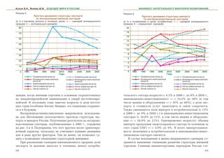 Кузык Б.Н., Яковец Ю.В.         БУДУЩЕЕ МИРА И РОССИИ                                                   МАНИФЕСТ ИНТЕГРАЛЬНОГО МАКРОПРОГНОЗИРОВАНИЯ

Рисунок 5                                                                                 Рисунок 6
                Прогноз динамики структуры экспорта                                                       Прогноз динамики структуры импорта
                 по воспроизводственным секторам                                                           по воспроизводственным секторам
(в % к валовому выпуску в основных ценах; а — сценарий инновационного                     (в % к потреблению в ценах потребителей; а — сценарий инновационного
прорыва; б — интегральный сценарий)                                                       прорыва; б — инерционый сценарий)
  80                                                                                        20

                                                                                            18
  70
                                                                                            16
  60
                                                                                            14
  50                                                                                        12

  40                                                                                        10

                                                                                             8
  30
                                                                                             6
  20
                                                                                             4
  10                                                                                         2

     0   1980   1990     1995     2000        2010   2020     2030     2040      2050        0   1980    1990     1995     2000        2010   2020     2030     2040      2050
                                              Годы                                                                                     Годы
                Потребительский сектор (а)                  Потребительский сектор (б)                   Потребительский сектор (а)                  Потребительский сектор (а)
                Инновационно инвестиционный                 Инновационно инвестиционный                  Инновационно инвестиционный                 Инновационно инвестиционный
                сектор (а)                                  сектор (б)                                   сектор (а)                                  сектор (а)
                Энергосырьевой сектор (а)                   Энергосырьевой сектор (б)                    Энергосырьевой сектор (а)                   Энергосырьевой сектор (а)
                Сектор инфраструктуры (а)                   Сектор инфраструктуры (б)                    Сектор инфраструктуры (а)                   Сектор инфраструктуры (а)
                Прочие отрасли (а)                          Прочие отрасли (б)                           Прочие отрасли (а)                          Прочие отрасли (а)


äåíöèÿ, êîãäà âíåøíÿÿ òîðãîâëÿ â îñíîâíîì ñîñðåäîòî÷èëàñü                                 òåëüñêîãî ñåêòîðà âîçðàñòåò ñ 4,3% â 2000 ã. äî 8% â 2050 ã.,
íà çàïàäíîåâðîïåéñêîé öèâèëèçàöèè â óùåðá âîñòî÷íîåâðî-                                   èííîâàöèîííî-èíâåñòèöèîííîãî — ñ 22,5% äî 28% (â òîì
ïåéñêîé. Â ïîñëåäíèå ãîäû çàìåòíî âîçðîñëà è äîëÿ âîñòî÷-                                 ÷èñëå ìàøèí è îáîðóäîâàíèÿ — ñ 35% äî 40%), à äîëÿ ýêñ-
íûõ ñòðàí (îñîáåííî Êèòàÿ). Âèäèìî, ýòà òåíäåíöèÿ ñîõðàíèò-                               ïîðòà â ñòîèìîñòè óñëóã òðàíñïîðòà è ñâÿçè ñîêðàòèòñÿ.
ñÿ è â áóäóùåì.                                                                           Òàêæå óìåíüøèòñÿ äîëÿ èìïîðòà â ïîòðåáèòåëüñêîì (ñ 13%
   Âîñïðîèçâîäñòâåííî-öèêëè÷íàÿ ìàêðîìîäåëü èñïîëüçîâà-                                   â 2000 ã. äî 9% â 2050 ã.) è èííîâàöèîííî-èíâåñòèöèîííîì
íà äëÿ îáîñíîâàíèÿ äîëãîñðî÷íîãî ïðîãíîçà ñòðóêòóðû ýêñ-                                  ñåêòîðàõ (ñ 16,8% äî 11%, â òîì ÷èñëå ìàøèí è îáîðóäîâà-
ïîðòà è èìïîðòà Ðîññèè. Ïîëó÷åííûå ðåçóëüòàòû ïî âîñïðîèç-                                íèÿ — ñ 26,9% äî 21%). Îäíîâðåìåííî âîçðàñòóò îáúåìû
âîäñòâåííûì ñåêòîðàì, îïóáëèêîâàííûå â 2005 ã., îòðàæåíû                                  èìïîðòà ïðîäóêöèè ýíåðãîñûðüåâîãî ñåêòîðà (â îñíîâíîì çà
íà ðèñ. 5 è 6. Ïîä÷åðêíåì, ÷òî ýòîò ïðîãíîç íîñèò îðèåíòèðî-                              ñ÷åò ñòðàí ÑÍÃ) — ñ 4,9% äî 9%. Â èòîãå èìïîðòîçàâèñè-
âî÷íûé õàðàêòåð, ïîñêîëüêó íå ó÷èòûâàåò âëèÿíèå äèíàìèêè                                  ìîñòü ýêîíîìèêè â ïîòðåáèòåëüñêîì è èííîâàöèîííî-èíâåñ-
öåí è ðÿäà äðóãèõ ôàêòîðîâ. Òåì íå ìåíåå, îí ïîçâîëÿåò ñó-                                òèöèîííîì ñåêòîðàõ ñíèçèòñÿ.
äèòü î âîçìîæíûõ òåíäåíöèÿõ ñòðóêòóðíîé äèíàìèêè.                                            Â ñëó÷àå âîïëîùåíèÿ â æèçíü èíåðöèîííîãî ñöåíàðèÿ ñî-
   Ïðè ðåàëèçàöèè ñöåíàðèÿ èííîâàöèîííîãî ïðîðûâà äîëÿ                                    õðàíÿòñÿ íûíåøíèå òåíäåíöèè ðàçâèòèÿ ñòðóêòóðû âíåøíåé
ýêñïîðòà (â âàëîâîì âûïóñêå â îñíîâíûõ öåíàõ) ïîòðåáè-                                    òîðãîâëè. Ãëàâíûì âíåøíåòîðãîâûì ïàðòíåðîì Ðîññèè ñòà-
68                                                                                                                                                                           69
 