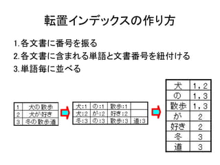 転置インデックスの作り方
1.各文書に番号を振る
2.各文書に含まれる単語と文書番号を紐付ける
3.単語毎に並べる
 