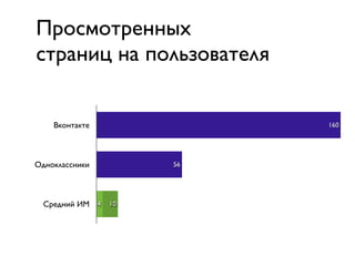 Просмотренных
страниц на пользователя


    Вконтакте              160




Одноклассники         56




  Средний ИМ 4   10
 