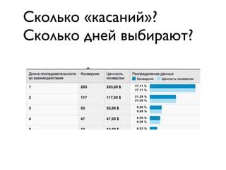 Сколько «касаний»?
Сколько дней выбирают?
 