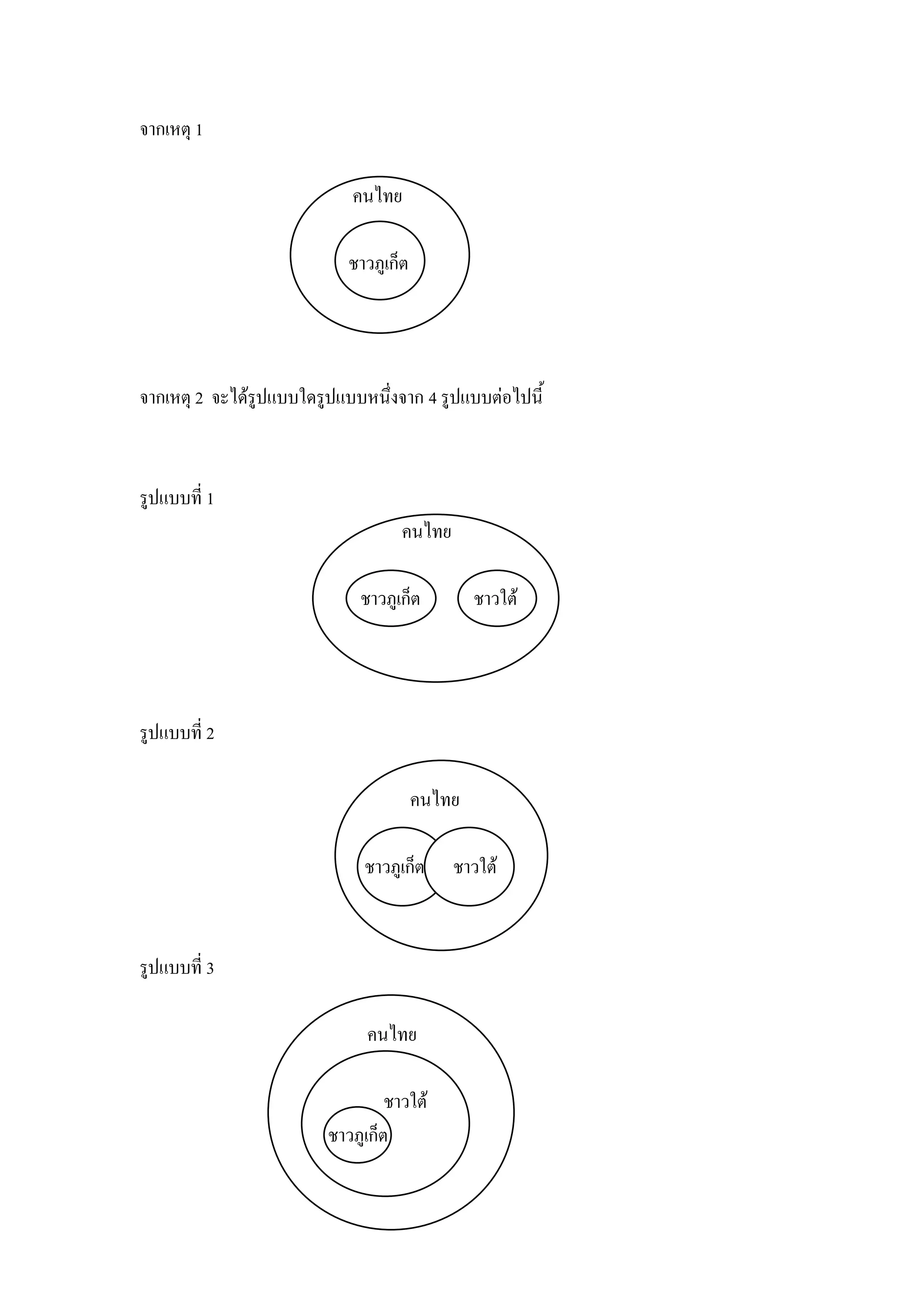 จากเหตุ 1

                            คนไทย

                            ชาวภูเก็ต




จากเหตุ 2 จะได้รูปแบบใดรูปแบบหนึ่งจาก 4 รูปแบบต่อไปนี้



รูปแบบที่ 1
                                    คนไทย

                             ชาวภูเก็ต          ชาวใต้




รูปแบบที่ 2

                                        คนไทย

                              ชาวภูเก็ต     ชาวใต้



รูปแบบที่ 3

                              คนไทย

                                  ชาวใต้
                         ชาวภูเก็ต
 
