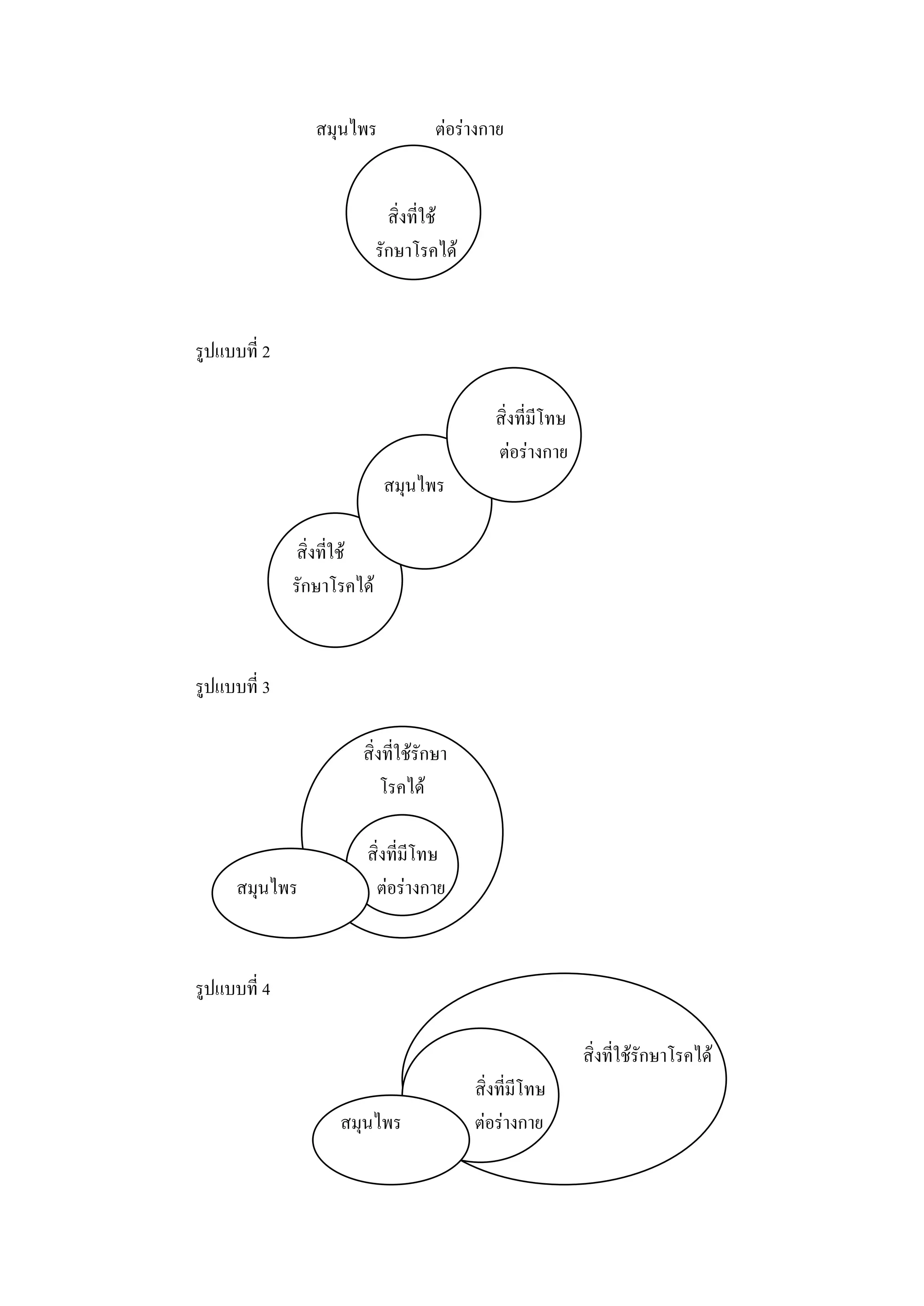 สมุนไพร            ต่อร่างกาย


                              สิ่งที่ใช้
                            รักษาโรคได้



รูปแบบที่ 2

                                              สิ่งที่มีโทษ
                                              ต่อร่างกาย
                             สมุนไพร

              สิ่งที่ใช้
              รักษาโรคได้



รูปแบบที่ 3

                       สิ่งที่ใช้รักษา
                           โรคได้

                        สิ่งที่มีโทษ
      สมุนไพร            ต่อร่างกาย



รูปแบบที่ 4

                                                             สิ่งที่ใช้รักษาโรคได้
                                           สิ่งที่มีโทษ
                    สมุนไพร                ต่อร่างกาย
 