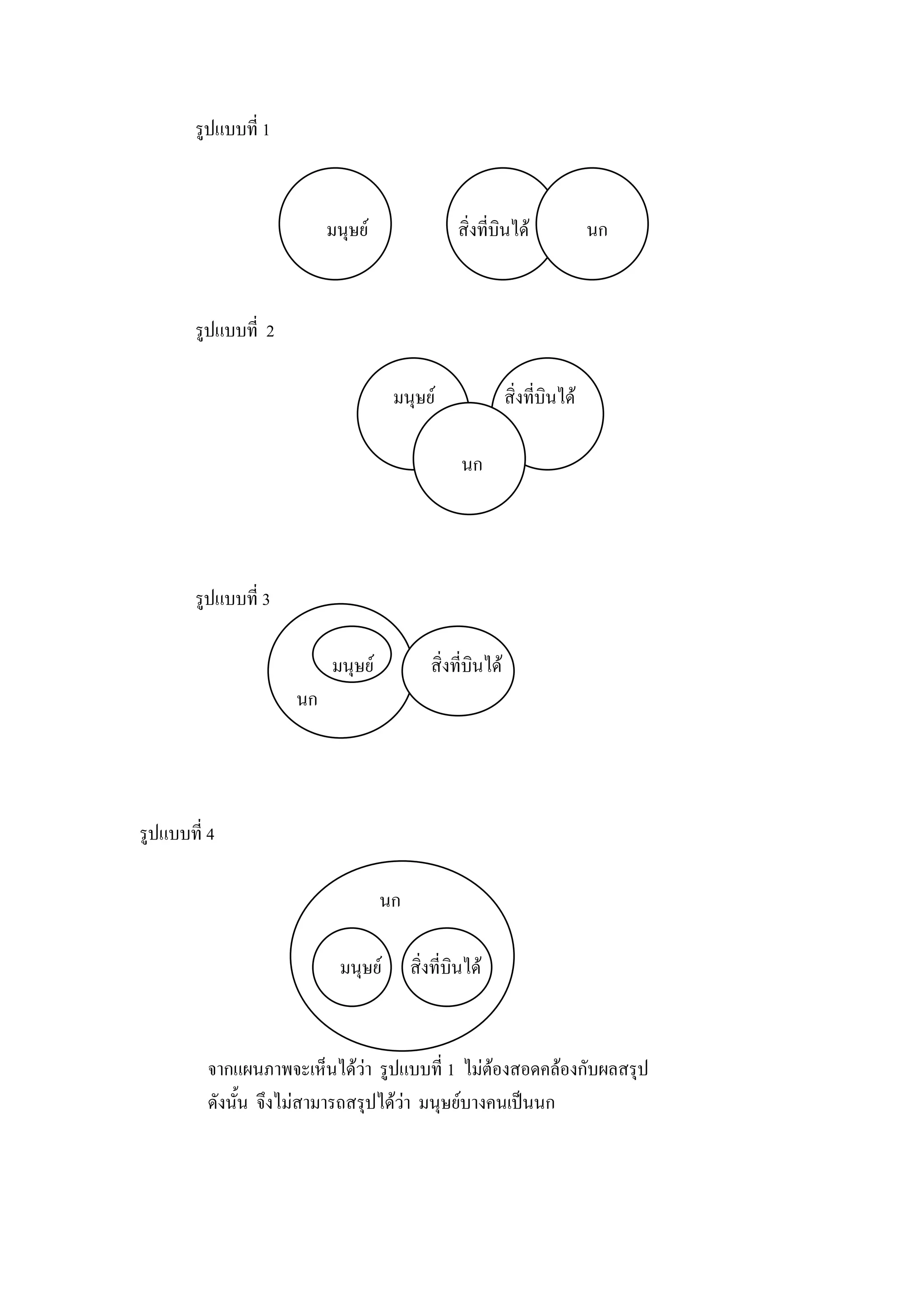 รูปแบบที่ 1



                           มนุษย์                สิ่งที่บินได้              นก



        รูปแบบที่ 2

                                     มนุษย์                 สิ่งที่บินได้

                                                  นก




        รูปแบบที่ 3

                           มนุษย์           สิ่งที่บินได้
                      นก




รูปแบบที่ 4

                                    นก

                            มนุษย์       สิ่งที่บินได้



          จากแผนภาพจะเห็นได้ว่า รูปแบบที่ 1 ไม่ต้องสอดคล้องกับผลสรุป
          ดังนั้น จึงไม่สามารถสรุปได้ว่า มนุษย์บางคนเป็นนก
 