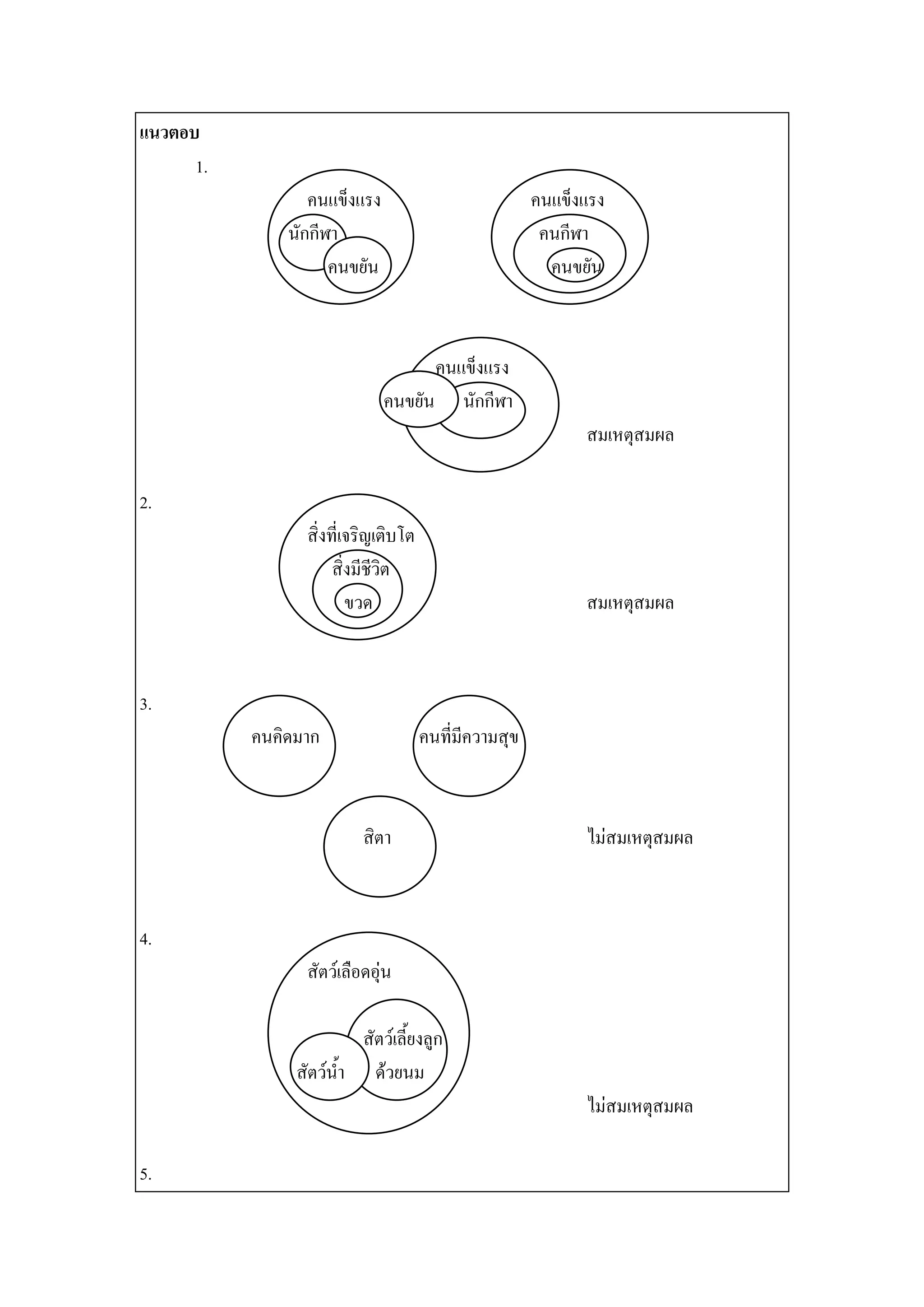 แนวตอบ
      1.
                  คนแข็งแรง                            คนแข็งแรง
               นักกีฬา                                  คนกีฬา
                     คนขยัน                              คนขยัน



                                    คนแข็งแรง
                              คนขยัน นักกีฬา
                                                             สมเหตุสมผล

2.
                 สิ่งที่เจริญเติบโต
                      สิ่งมีชีวิต
                         ขวด                                 สมเหตุสมผล



3.
           คนคิดมาก                   คนที่มีความสุข



                          สิตา                               ไม่สมเหตุสมผล



4.
                 สัตว์เลือดอุ่น

                         สัตว์เลี้ยงลูก
                สัตว์น้า ด้วยนม
                                                             ไม่สมเหตุสมผล

5.
 