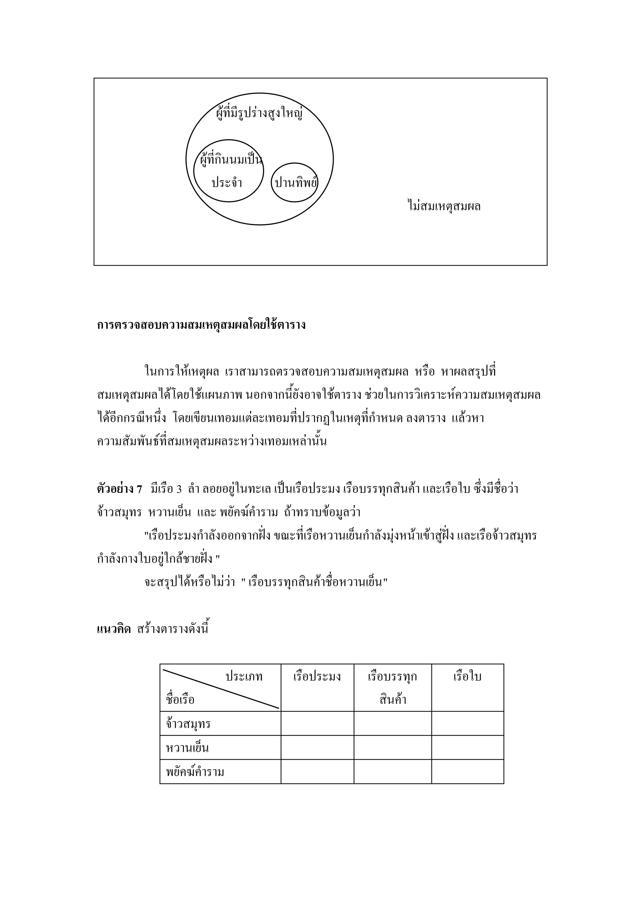 ผู้ที่มีรูปร่างสูงใหญ่

                      ผู้ที่กินนมเป็น
                          ประจา       ปานทิพย์
                                                                  ไม่สมเหตุสมผล




การตรวจสอบความสมเหตุสมผลโดยใช้ ตาราง

         ในการให้เหตุผล เราสามารถตรวจสอบความสมเหตุสมผล หรือ หาผลสรุปที่
สมเหตุสมผลได้โดยใช้แผนภาพ นอกจากนี้ยังอาจใช้ตาราง ช่วยในการวิเคราะห์ความสมเหตุสมผล
ได้อีกกรณีหนึ่ง โดยเขียนเทอมแต่ละเทอมที่ปรากฏในเหตุที่กาหนด ลงตาราง แล้วหา
ความสัมพันธ์ที่สมเหตุสมผลระหว่างเทอมเหล่านั้น

ตัวอย่าง 7 มีเรือ 3 ลา ลอยอยู่ในทะเล เป็นเรือประมง เรือบรรทุกสินค้า และเรือใบ ซึ่งมีชื่อว่า
จ้าวสมุทร หวานเย็น และ พยัคฆ์คาราม ถ้าทราบข้อมูลว่า
          "เรือประมงกาลังออกจากฝั่ง ขณะที่เรือหวานเย็นกาลังมุ่งหน้าเข้าสู่ฝั่ง และเรือจ้าวสมุทร
กาลังกางใบอยู่ใกล้ชายฝั่ง "
          จะสรุปได้หรือไม่ว่า " เรือบรรทุกสินค้าชื่อหวานเย็น "

แนวคิด สร้างตารางดังนี้

                            ประเภท           เรือประมง    เรือบรรทุก        เรือใบ
              ชื่อเรือ                                       สินค้า
              จ้าวสมุทร
              หวานเย็น
              พยัคฆ์คาราม
 