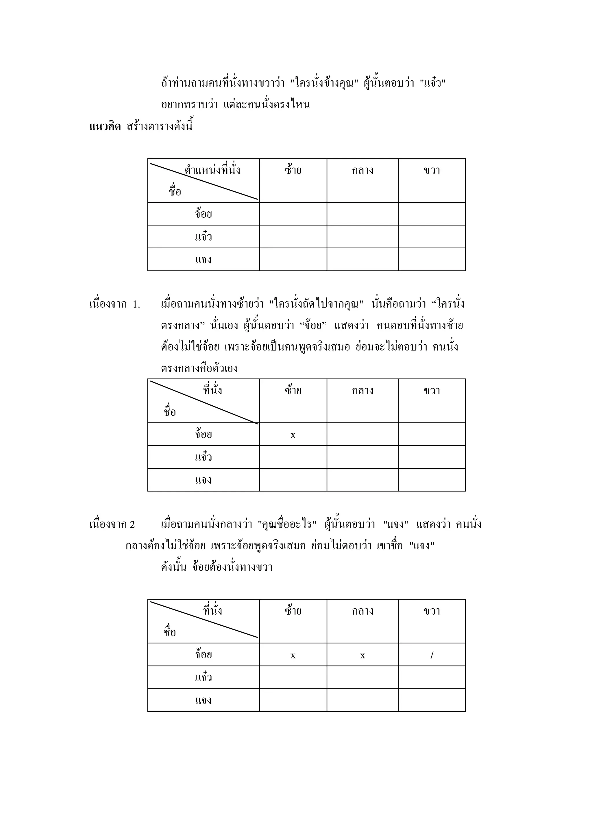 ถ้าท่านถามคนที่นั่งทางขวาว่า "ใครนั่งข้างคุณ" ผู้นั้นตอบว่า "แจ๋ว"
              อยากทราบว่า แต่ละคนนั่งตรงไหน
แนวคิด สร้างตารางดังนี้

                        ตาแหน่งที่นั่ง     ซ้าย           กลาง             ขวา
                 ชื่อ
                          จ้อย
                          แจ๋ว
                          แจง

เนื่องจาก 1.    เมื่อถามคนนั่งทางซ้ายว่า "ใครนั่งถัดไปจากคุณ" นั่นคือถามว่า “ใครนั่ง
                ตรงกลาง” นั่นเอง ผู้นั้นตอบว่า “จ้อย” แสดงว่า คนตอบที่นั่งทางซ้าย
                ต้องไม่ใช่จ้อย เพราะจ้อยเป็นคนพูดจริงเสมอ ย่อมจะไม่ตอบว่า คนนั่ง
                ตรงกลางคือตัวเอง
                          ที่นั่ง           ซ้าย           กลาง           ขวา
                 ชื่อ
                        จ้อย                 x
                        แจ๋ว
                        แจง

เนื่องจาก 2     เมื่อถามคนนั่งกลางว่า "คุณชื่ออะไร" ผู้นั้นตอบว่า "แจง" แสดงว่า คนนั่ง
         กลางต้องไม่ใช่จ้อย เพราะจ้อยพูดจริงเสมอ ย่อมไม่ตอบว่า เขาชื่อ "แจง"
                ดังนั้น จ้อยต้องนั่งทางขวา

                            ที่นั่ง        ซ้าย           กลาง             ขวา
                ชื่อ
                          จ้อย               x              x               /
                          แจ๋ว
                          แจง
 