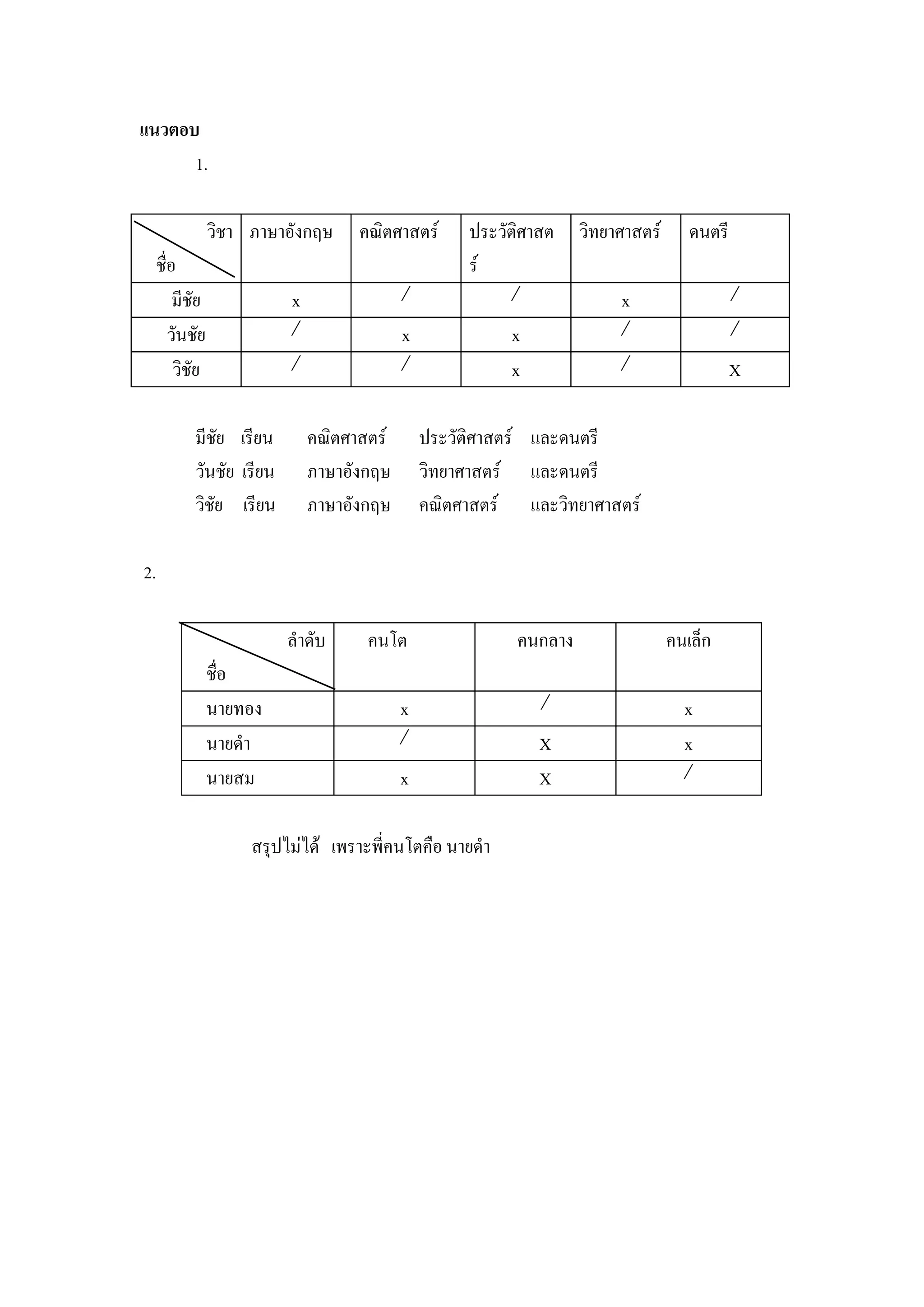 แนวตอบ
      1.

                 วิชา ภาษาอังกฤษ     คณิตศาสตร์      ประวัติศาสต    วิทยาศาสตร์      ดนตรี
     ชื่อ                                            ร์
         มีชัย             x                /             /              x                   /
        วันชัย             /                x             x              /                   /
         วิชัย             /                /             x              /                   X

            มีชัย เรียน        คณิตศาสตร์       ประวัติศาสตร์ และดนตรี
            วันชัย เรียน       ภาษาอังกฤษ       วิทยาศาสตร์ และดนตรี
            วิชัย เรียน        ภาษาอังกฤษ       คณิตศาสตร์ และวิทยาศาสตร์

2.

                           ลาดับ      คนโต                 คนกลาง                 คนเล็ก
                 ชื่อ
                 นายทอง                     x                 /                     x
                 นายดา                      /                 X                     x
                 นายสม                      x                 X                     /

                      สรุปไม่ได้ เพราะพี่คนโตคือ นายดา
 
