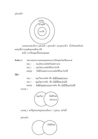 รูปแบบที่ 4

                                คนไทย
                                ชาวภูเก็ต

                                  ชาวใต้




          จากแผนภาพจะเห็นว่า รูปแบบที่ 1 รูปแบบที่ 2 และรูปแบบที่ 4 นั้นไม่สอดคล้องกับ
ผลสรุปที่ว่า ชาวภูเก็ตทุกคนเป็นชาวใต้
          ดังนั้น การให้เหตุผลนี้ไม่สมเหตุสมผล

ตัวอย่าง 5       จงตรวจสอบความสมเหตุสมผลของการให้เหตุผลโดยใช้แผนภาพ
                 เหตุ 1 : สมนุไพรบางชนิดมีโทษต่อร่างกาย
                 เหตุ 2 : สมุนไพรบางชนิดใช้รักษาโรคได้
                 ผลสรุป : สิ่งที่มีโทษต่อร่างกายบางชนิดใช้รักษาโรคได้
วิธีทา
                 เหตุ 1 : สมุนไพรบางชนิด เป็น สิ่งที่มีโทษต่อร่างกาย
                 เหตุ 2 : สมุนไพรบางชนิด เป็น สิ่งที่ใช้รักษาโรคได้
                 ผลสรุป : สิ่งที่มีโทษต่อร่างกายบางชนิด เป็น สิ่งที่ใช้รักษาโรคได้
         จากเหตุ 1

                              สมุนไพร          สิ่งที่มีโทษ
                                               ต่อร่างกาย



         จากเหตุ 2 จะได้รูปแบบใดรูปแบบหนึ่งจาก 5 รูปแบบ ต่อไปนี้

         รูปแบบที่ 1

                                            สิ่งที่มีโทษ
 