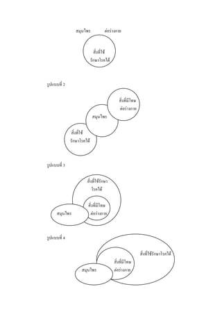สมุนไพร            ต่อร่างกาย


                              สิ่งที่ใช้
                            รักษาโรคได้



รูปแบบที่ 2

                                              สิ่งที่มีโทษ
                                              ต่อร่างกาย
                             สมุนไพร

              สิ่งที่ใช้
              รักษาโรคได้



รูปแบบที่ 3

                       สิ่งที่ใช้รักษา
                           โรคได้

                        สิ่งที่มีโทษ
      สมุนไพร            ต่อร่างกาย



รูปแบบที่ 4

                                                             สิ่งที่ใช้รักษาโรคได้
                                           สิ่งที่มีโทษ
                    สมุนไพร                ต่อร่างกาย
 