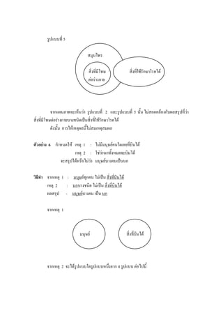 รูปแบบที่ 5

                               สมุนไพร

                               สิ่งที่มีโทษ              สิ่งที่ใช้รักษาโรคได้
                               ต่อร่างกาย




            จากแผนภาพจะเห็นว่า รูปแบบที่ 2 และรูปแบบที่ 5 นั้น ไม่สอดคล้องกับผลสรุปที่ว่า
สิ่งที่มีโทษต่อร่างกายบางชนิดเป็นสิ่งที่ใช้รักษาโรคได้
            ดังนั้น การให้เหตุผลนี้ไม่สมเหตุสมผล

ตัวอย่าง 6 กาหนดให้ เหตุ 1 : ไม่มีมนุษย์คนใดเลยที่บินได้
                    เหตุ 2 : ใช่ว่านกทั้งหมดจะบินได้
             จะสรุปได้หรือไม่ว่า มนุษย์บางคนเป็นนก

วิธีทา จากเหตุ 1 : มนุษย์ทุกคน ไม่เป็น สิ่งที่บินได้
       เหตุ 2    : นกบางชนิด ไม่เป็น สิ่งที่บินได้
       ผลสรุป : มนุษย์บางคน เป็น นก

       จากเหตุ 1



                          มนุษย์                       สิ่งที่บินได้




       จากเหตุ 2 จะได้รูปแบบใดรูปแบบหนึ่งจาก 4 รูปแบบ ต่อไปนี้
 