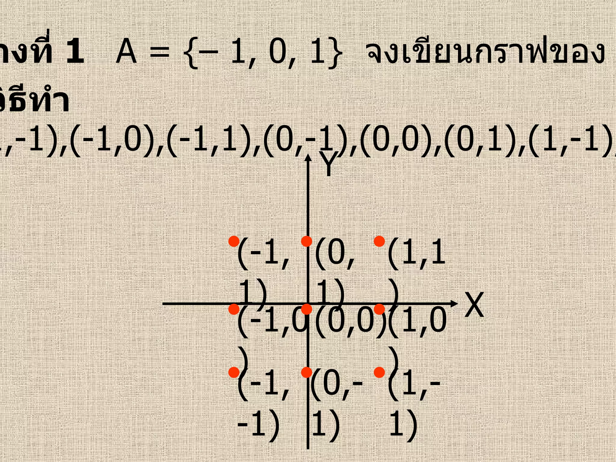ตัวอย่างที่  1  A = {– 1, 0, 1}  จงเขียนกราฟของ  A    A วิธีทำ  A    A = {(-1,-1),(-1,0),(-1,1),(0,-1),(0,0),(0,1),(1,-1),(1,0),(1,1)}   X Y (0,0) (1,0) (-1,0) (0,1) (0,-1)          (1,1) (1,-1) (-1,1) (-1,-1) 