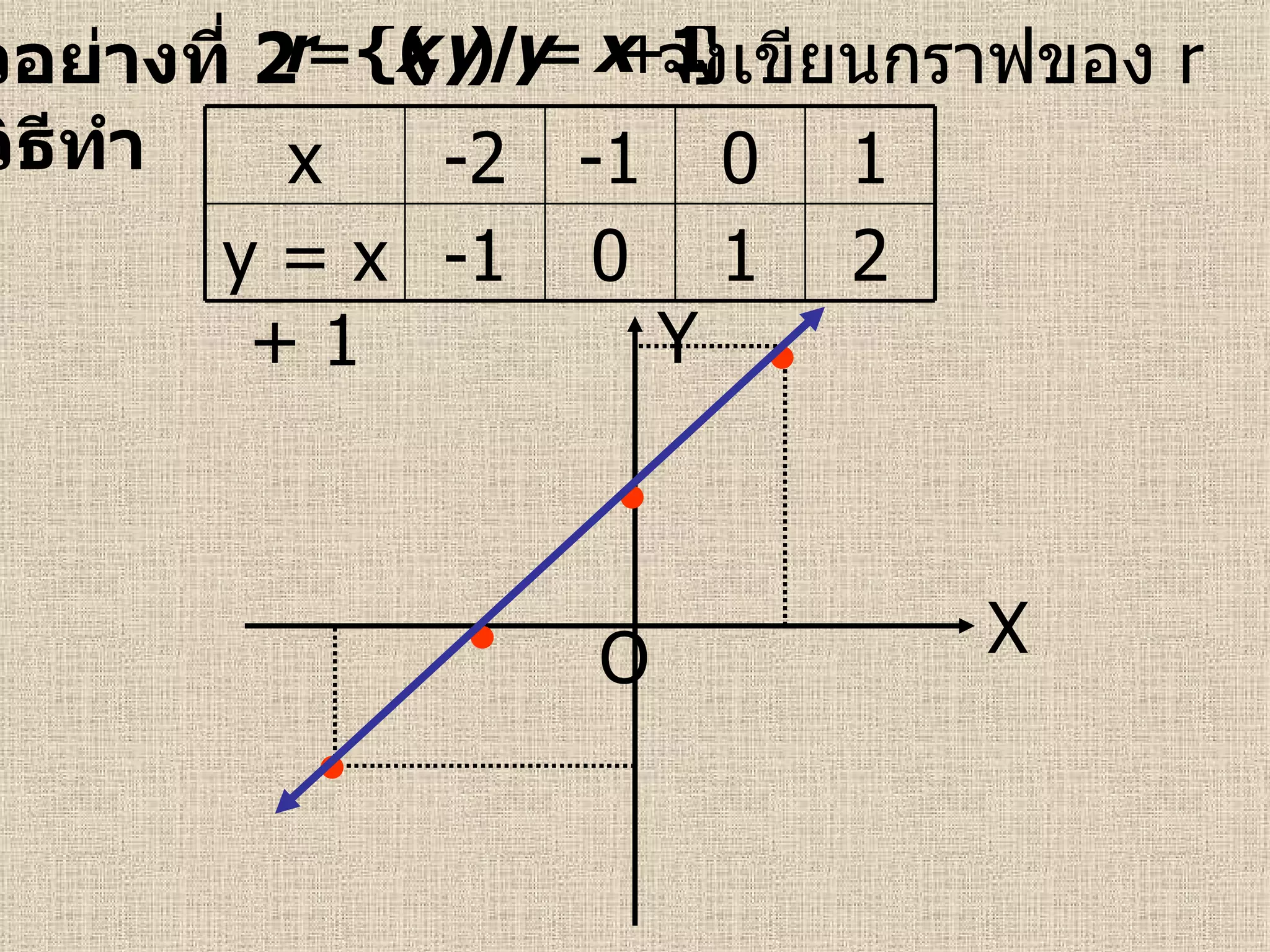 ตัวอย่างที่  2  วิธีทำ  X Y O จงเขียนกราฟของ   r     x -2 -1 0 1 y = x + 1 -1 0 1 2 