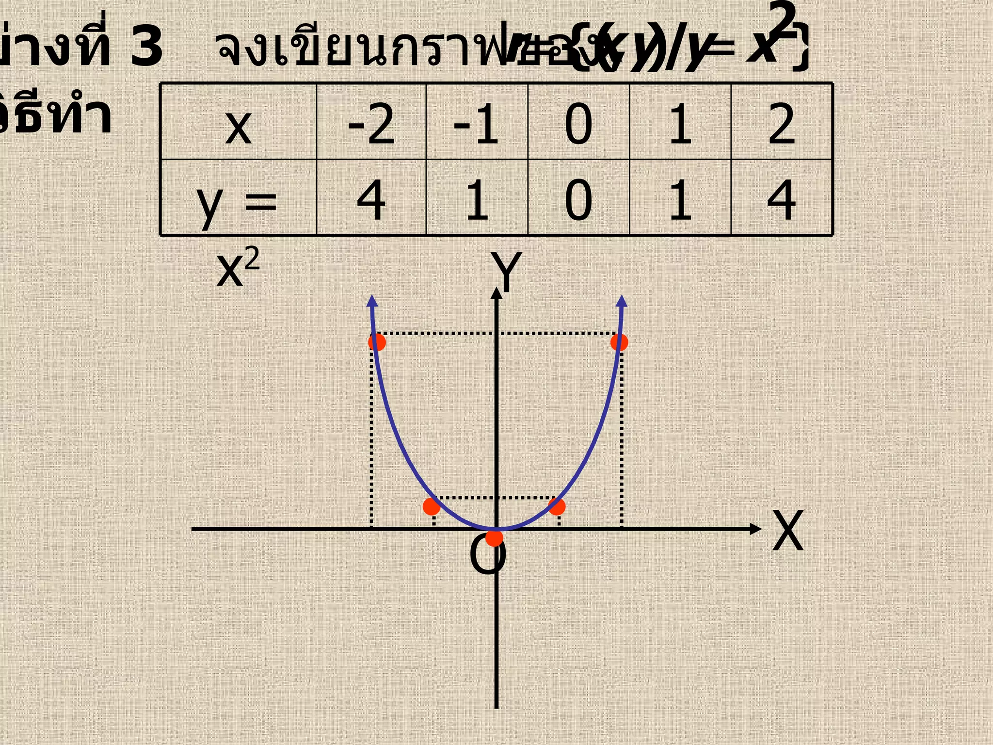 ตัวอย่างที่  3  จงเขียนกราฟของ   วิธีทำ  X Y O      x -2 -1 0 1 2 y = x 2 4 1 0 1 4 