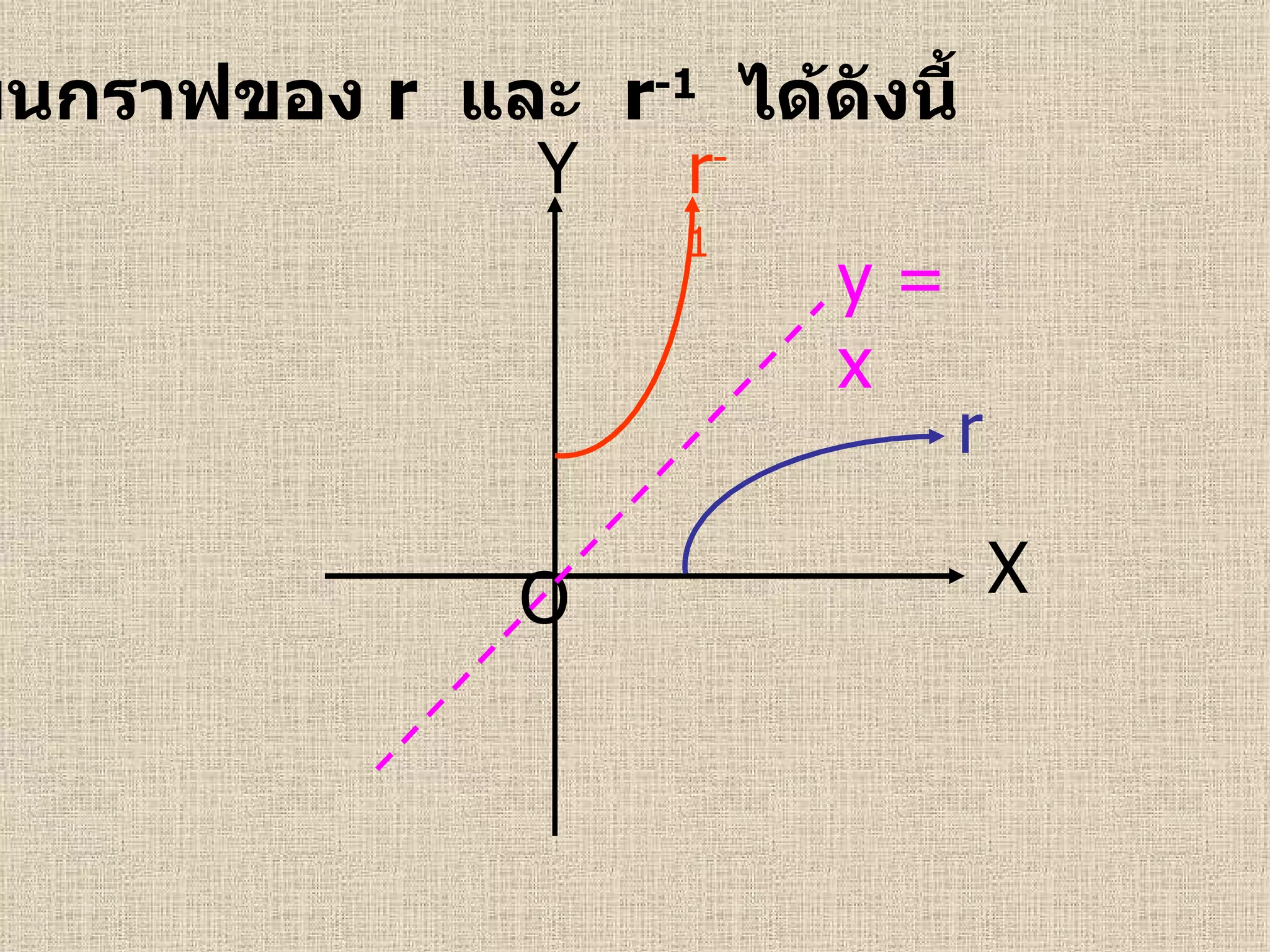 เขียนกราฟของ  r   และ  r -1   ได้ดังนี้ X Y O r r -1 y = x 
