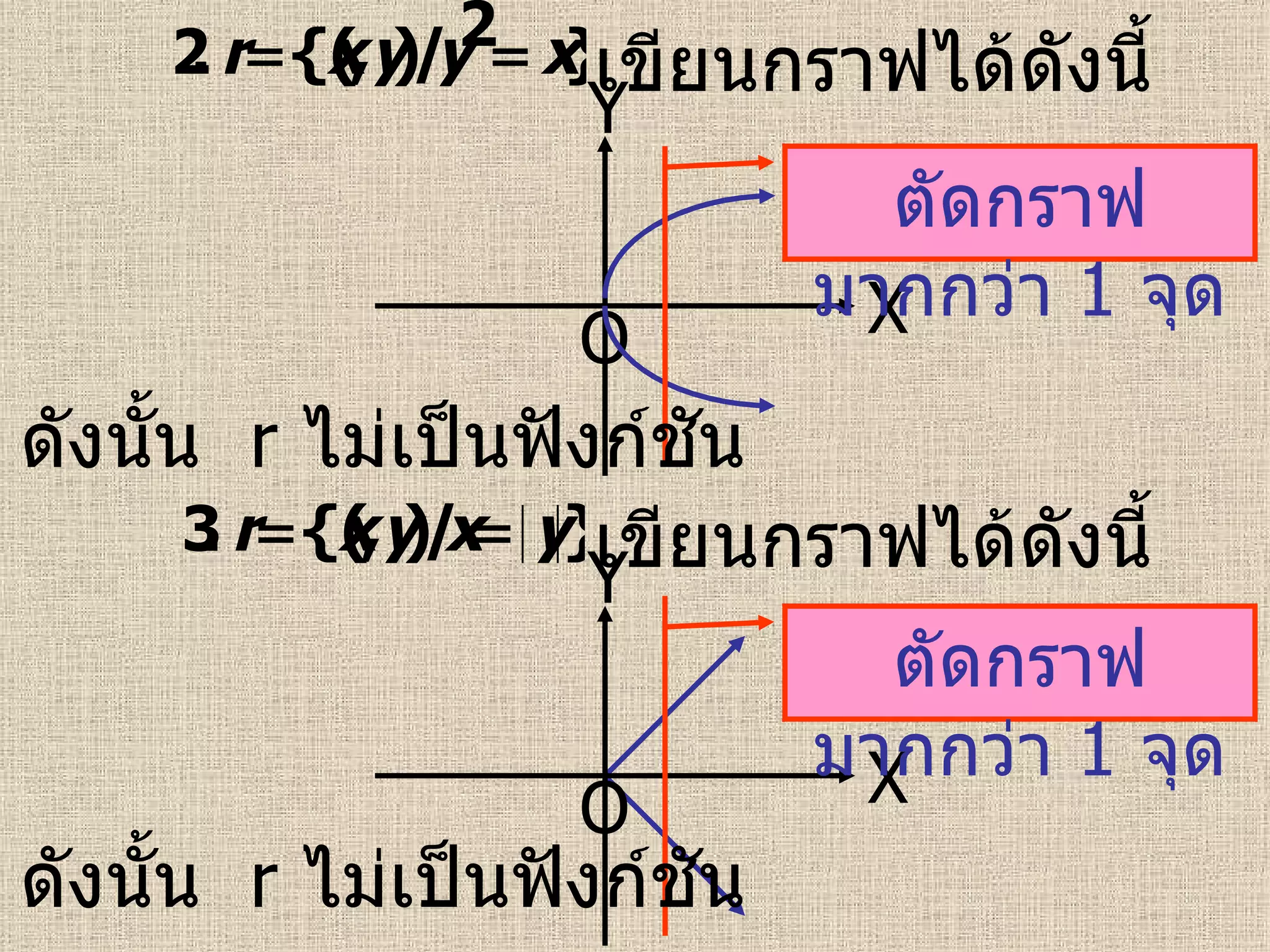 เขียนกราฟได้ดังนี้  X Y O ดังนั้น  r   ไม่เป็นฟังก์ชัน  เขียนกราฟได้ดังนี้  X Y O ดังนั้น  r   ไม่เป็นฟังก์ชัน  ตัดกราฟมากกว่า  1  จุด ตัดกราฟมากกว่า  1  จุด 