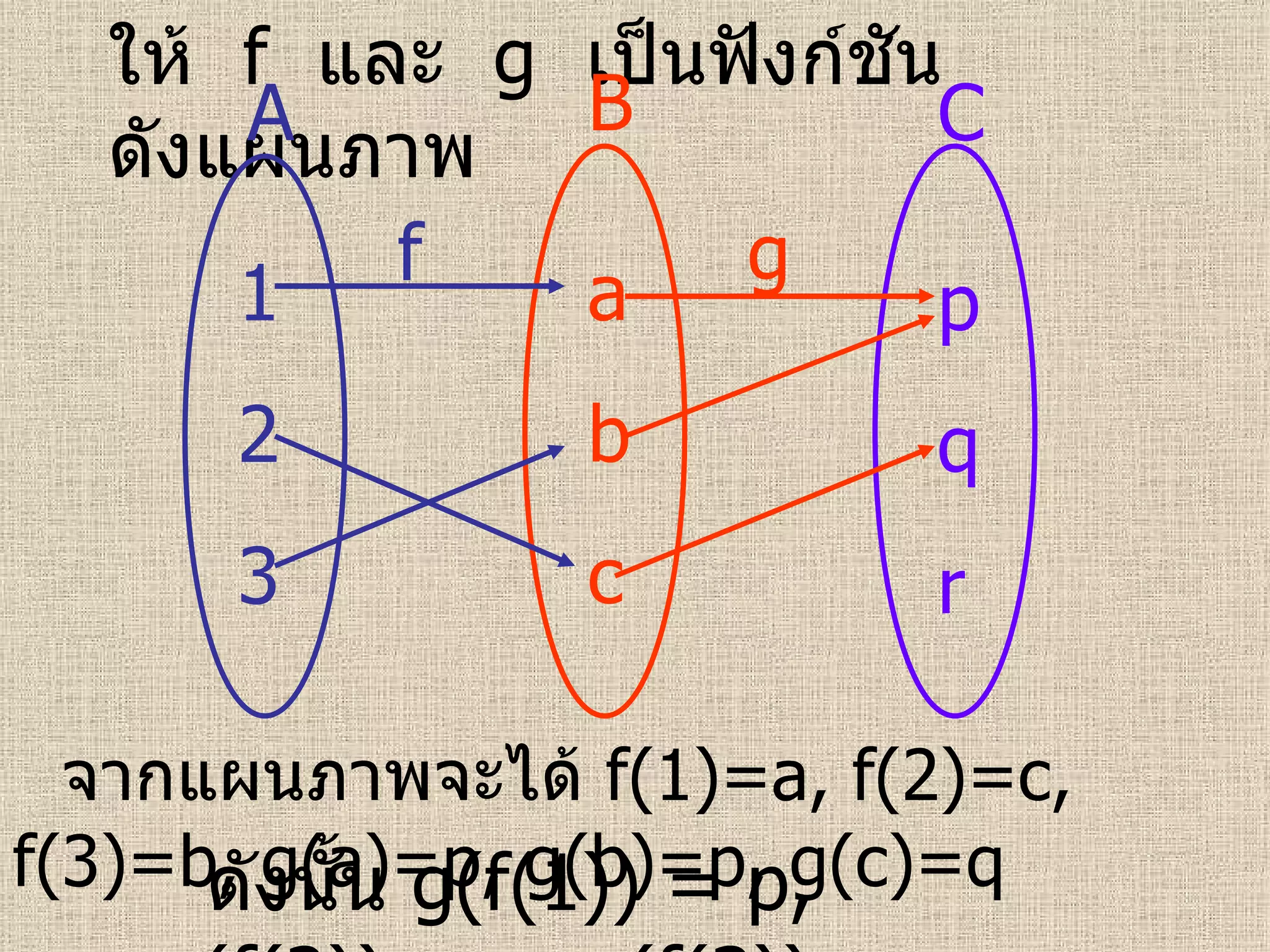 ให้  f  และ  g   เป็นฟังก์ชัน  ดังแผนภาพ A B C 1 2 3 a b c p q r f g จากแผนภาพจะได้  f(1)=a, f(2)=c, f(3)=b, g(a)=p,   g(b)=p, g(c)=q   ดังนั้น  g(f(1)) = p, g(f(2)) = q, g(f(3)) = p 