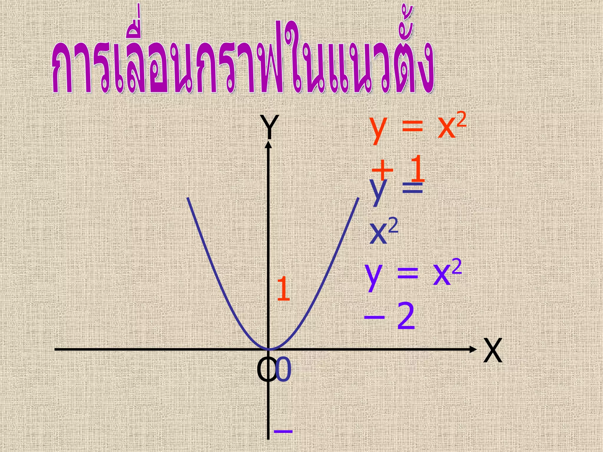 การเลื่อนกราฟในแนวตั้ง X Y O – 1   0  1  y = x 2   y = x 2  + 1  y = x 2  – 2  