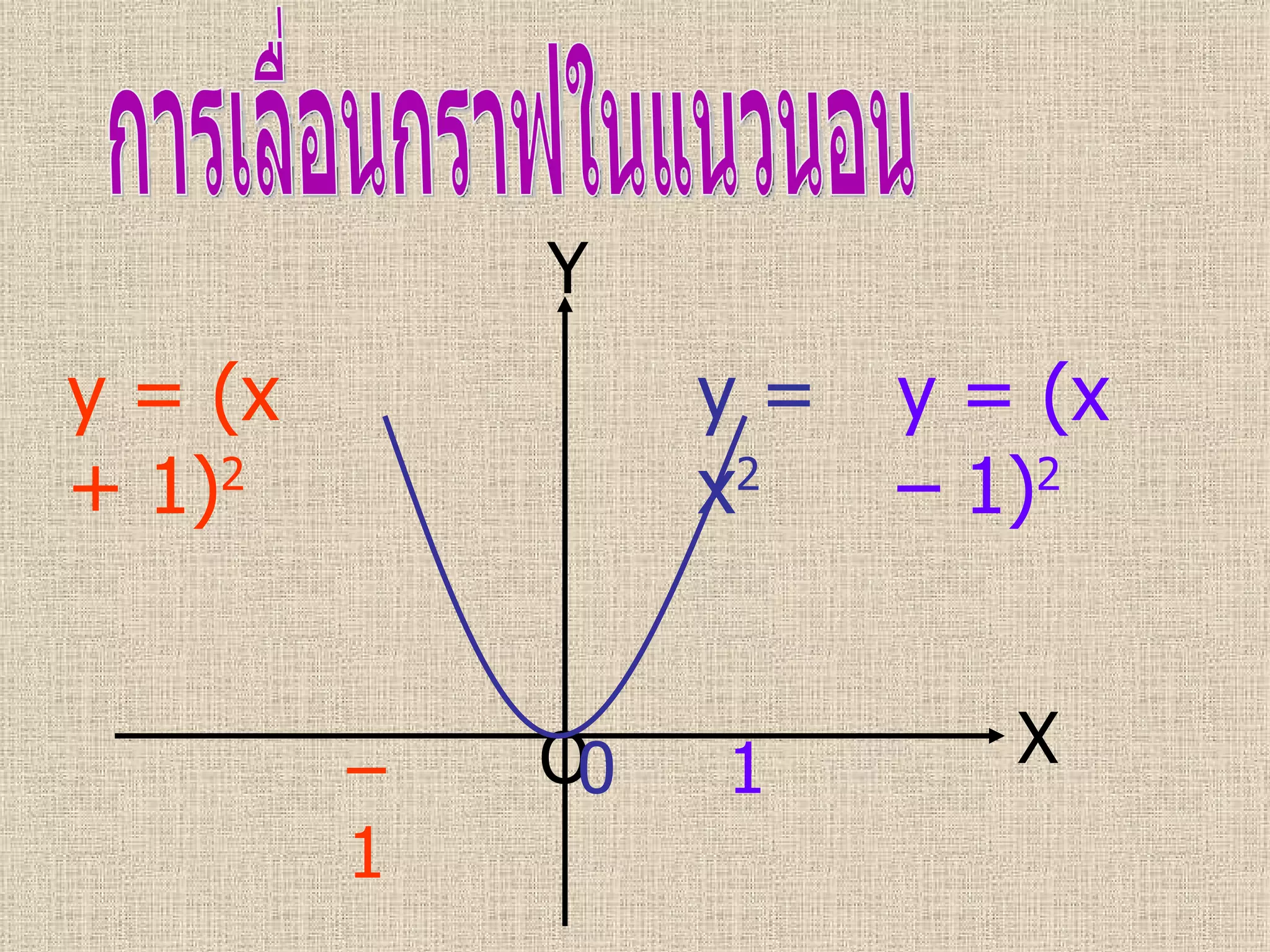 การเลื่อนกราฟในแนวนอน X Y O – 1   0   1   y = x 2   y = (x + 1) 2   y = (x – 1) 2   