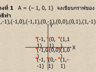 ตัวอย่างที่  1  A = {– 1, 0, 1}  จงเขียนกราฟของ  A    A วิธีทำ  A    A = {(-1,-1),(-1,0),(-1,1),(0,-1),(0,0),(0,1),(1,-1),(1,0),(1,1)}   X Y (0,0) (1,0) (-1,0) (0,1) (0,-1)          (1,1) (1,-1) (-1,1) (-1,-1) 