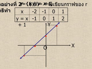 ตัวอย่างที่  2  วิธีทำ  X Y O จงเขียนกราฟของ   r     x -2 -1 0 1 y = x + 1 -1 0 1 2 