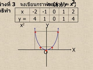 ตัวอย่างที่  3  จงเขียนกราฟของ   วิธีทำ  X Y O      x -2 -1 0 1 2 y = x 2 4 1 0 1 4 