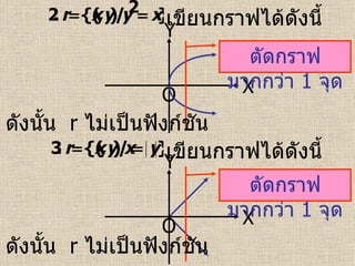 เขียนกราฟได้ดังนี้  X Y O ดังนั้น  r   ไม่เป็นฟังก์ชัน  เขียนกราฟได้ดังนี้  X Y O ดังนั้น  r   ไม่เป็นฟังก์ชัน  ตัดกราฟมากกว่า  1  จุด ตัดกราฟมากกว่า  1  จุด 