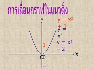 การเลื่อนกราฟในแนวตั้ง X Y O – 1   0  1  y = x 2   y = x 2  + 1  y = x 2  – 2  