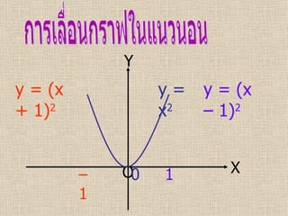 การเลื่อนกราฟในแนวนอน X Y O – 1   0   1   y = x 2   y = (x + 1) 2   y = (x – 1) 2   