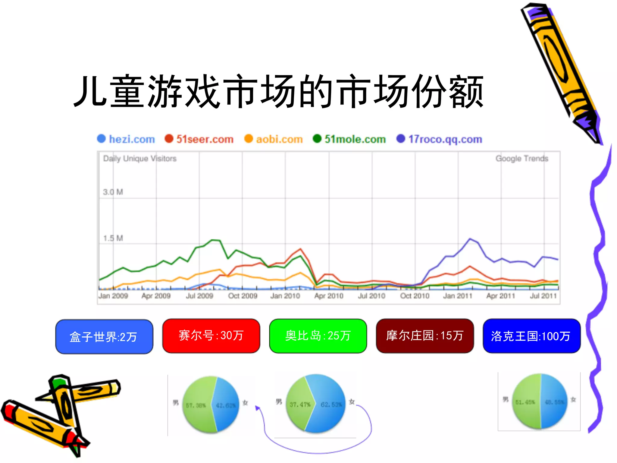 儿童游戏市场的市场份额




盒子世界:2万   赛尔号:30万   奥比岛:25万   摩尔庄园:15万   洛克王国:100万
 