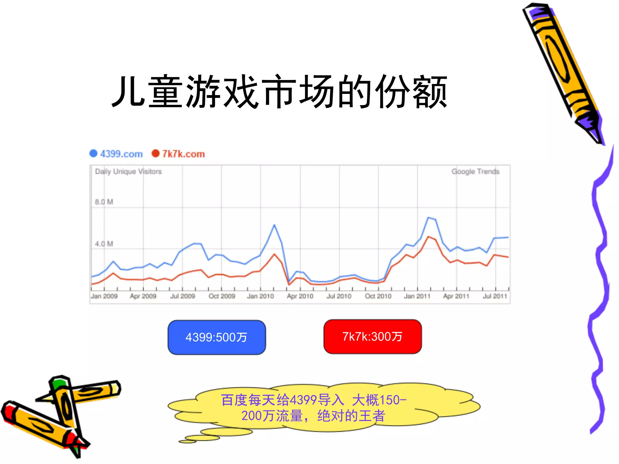儿童游戏市场的份额




  4399:500万       7k7k:300万




       百度每天给4399导入 大概150-
         200万流量，绝对的王者
 
