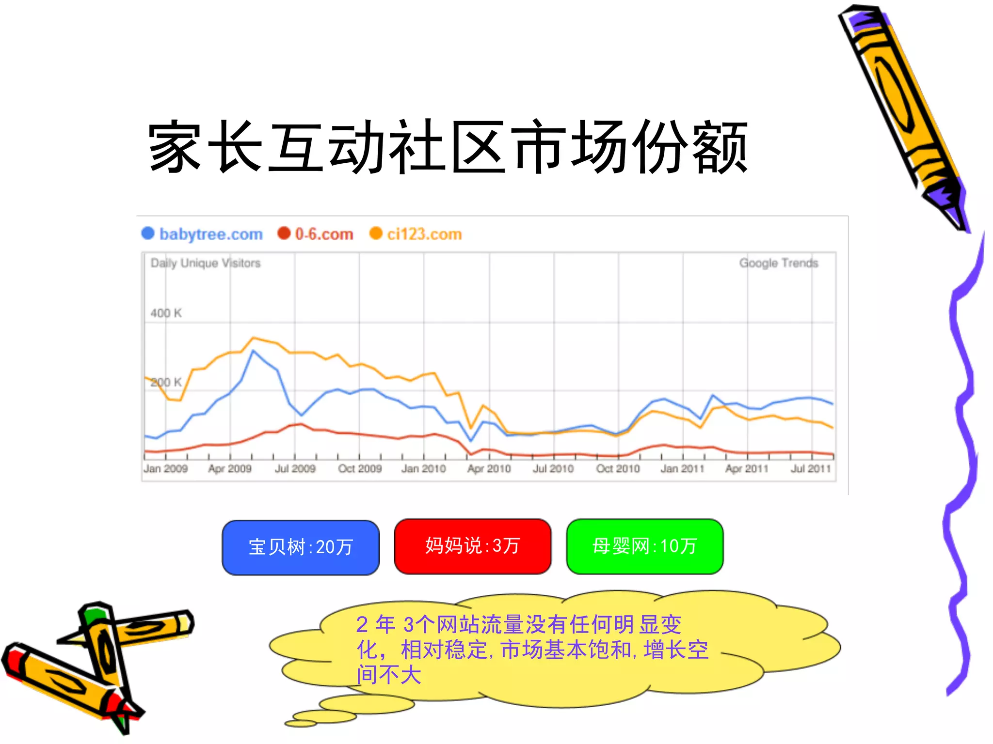 家长互动社区市场份额




 宝贝树:20万      妈妈说:3万   母婴网:10万



           2 年 3个网站流量没有任何明 显变
           化，相对稳定,市场基本饱和,增长空
           间不大
 