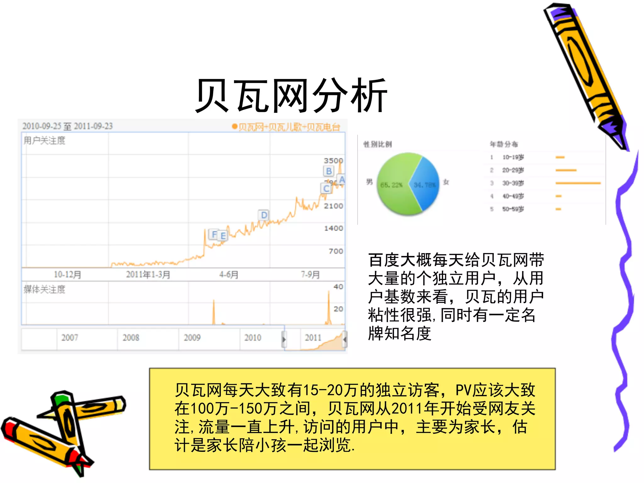 贝瓦网分析


              百度大概每天给贝瓦网带
              大量的个独立用户，从用
              户基数来看，贝瓦的用户
              粘性很强,同时有一定名
              牌知名度


贝瓦网每天大致有15-20万的独立访客，PV应该大致
在100万-150万之间，贝瓦网从2011年开始受网友关
注,流量一直上升,访问的用户中，主要为家长，估
计是家长陪小孩一起浏览.
 