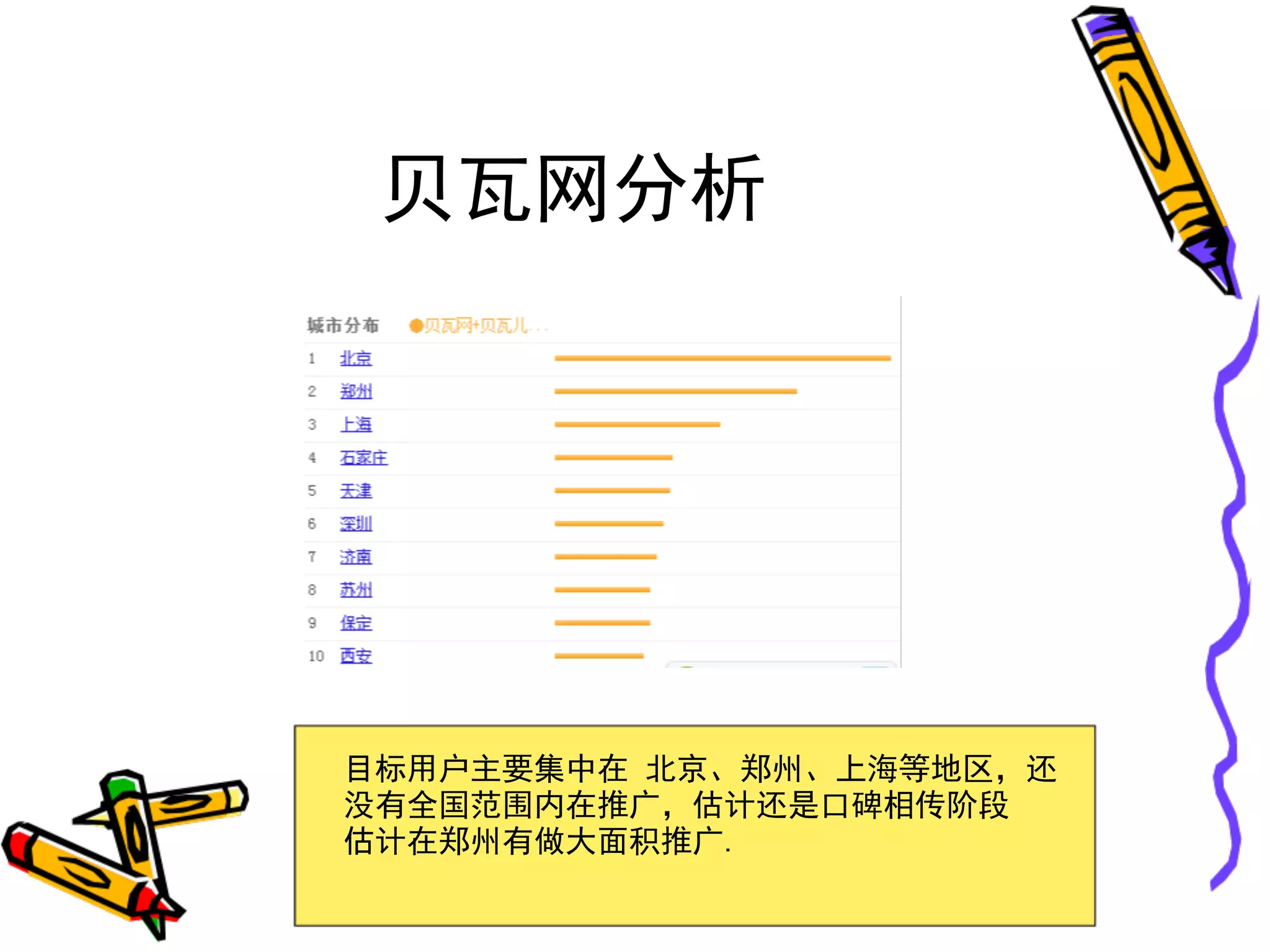 贝瓦网分析




目标用户主要集中在 北京、郑州、上海等地区，还
没有全国范围内在推广，估计还是口碑相传阶段
估计在郑州有做大面积推广.
 