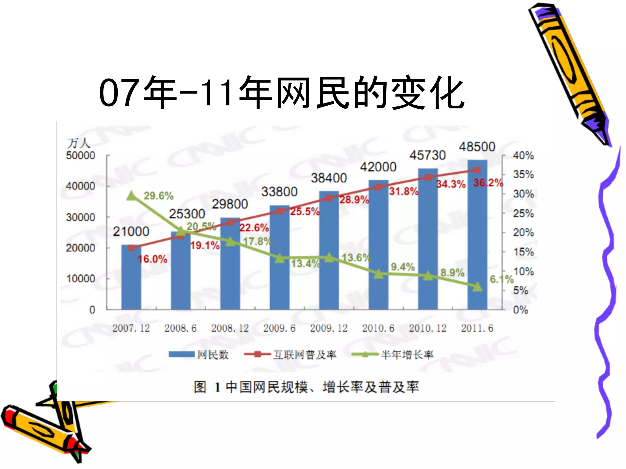 07年-11年网民的变化
 