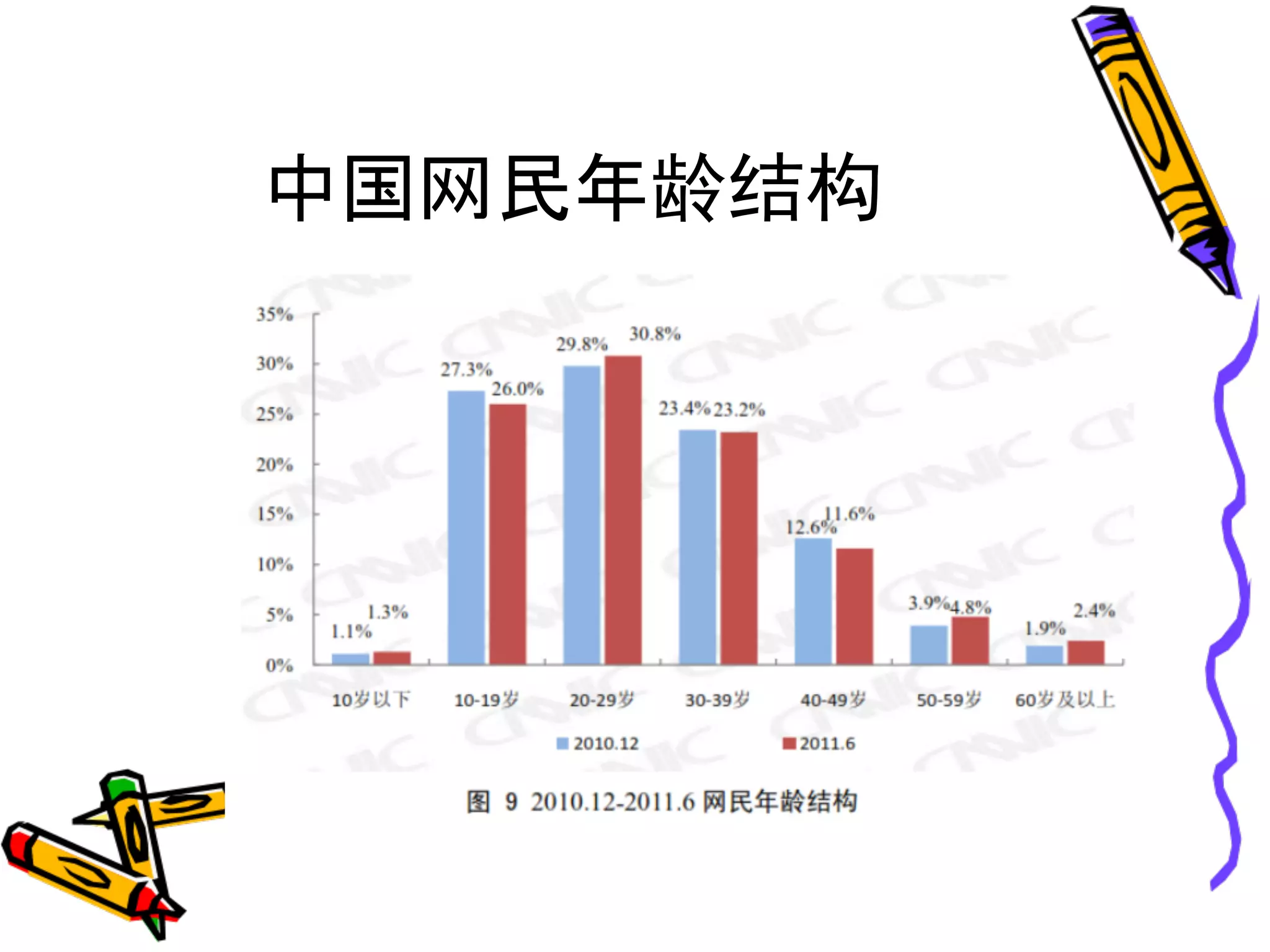 中国网民年龄结构
 