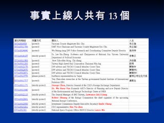 事實上線人共有 13 個  