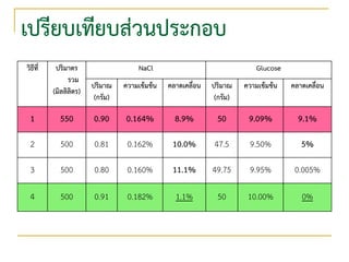 เปรียบเทียบส่วนประกอบ
วิธีที่    ปริมาตร                     NaCl                                 Glucose
                รวม
                        ปริมาณ    ความเข้มข้น   คลาดเคลื่อน   ปริมาณ    ความเข้มข้น   คลาดเคลื่อน
          (มิลลิลิตร)
                         (กรัม)                                (กรัม)

  1         550         0.90      0.164%          8.9%         50        9.09%          9.1%

  2         500          0.81      0.162%        10.0%         47.5      9.50%           5%

  3         500          0.80      0.160%        11.1%        49.75      9.95%         0.005%

  4         500          0.91      0.182%         1.1%          50       10.00%          0%
 