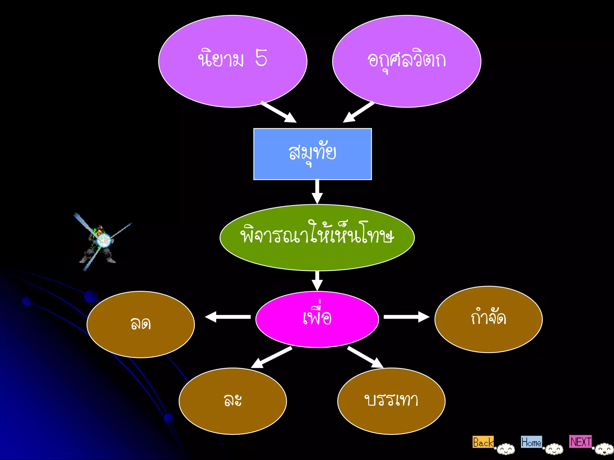 นิยาม 5            อกุศลวิตก


               สมุทัย

         พิจารณาให้เห็นโทษ

ลด              เพื่อ               กาจัด

       ละ               บรรเทา
 