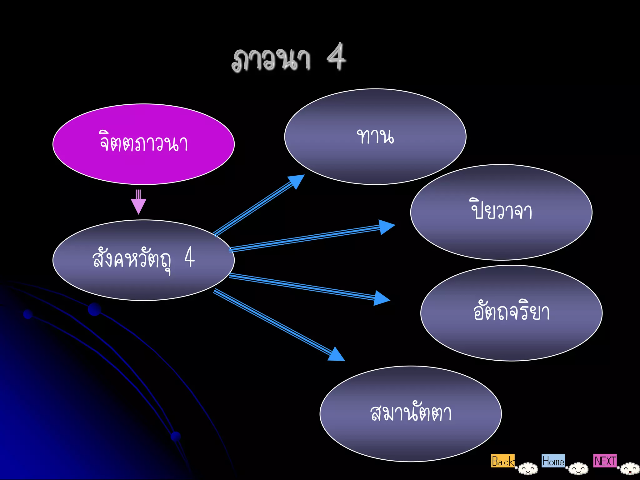 ภาวนา 4
จิตตภาวนา                ทาน

                                     ปิยวาจา
สังคหวัตถุ 4
                                     อัตถจริยา

                          สมานัตตา
 