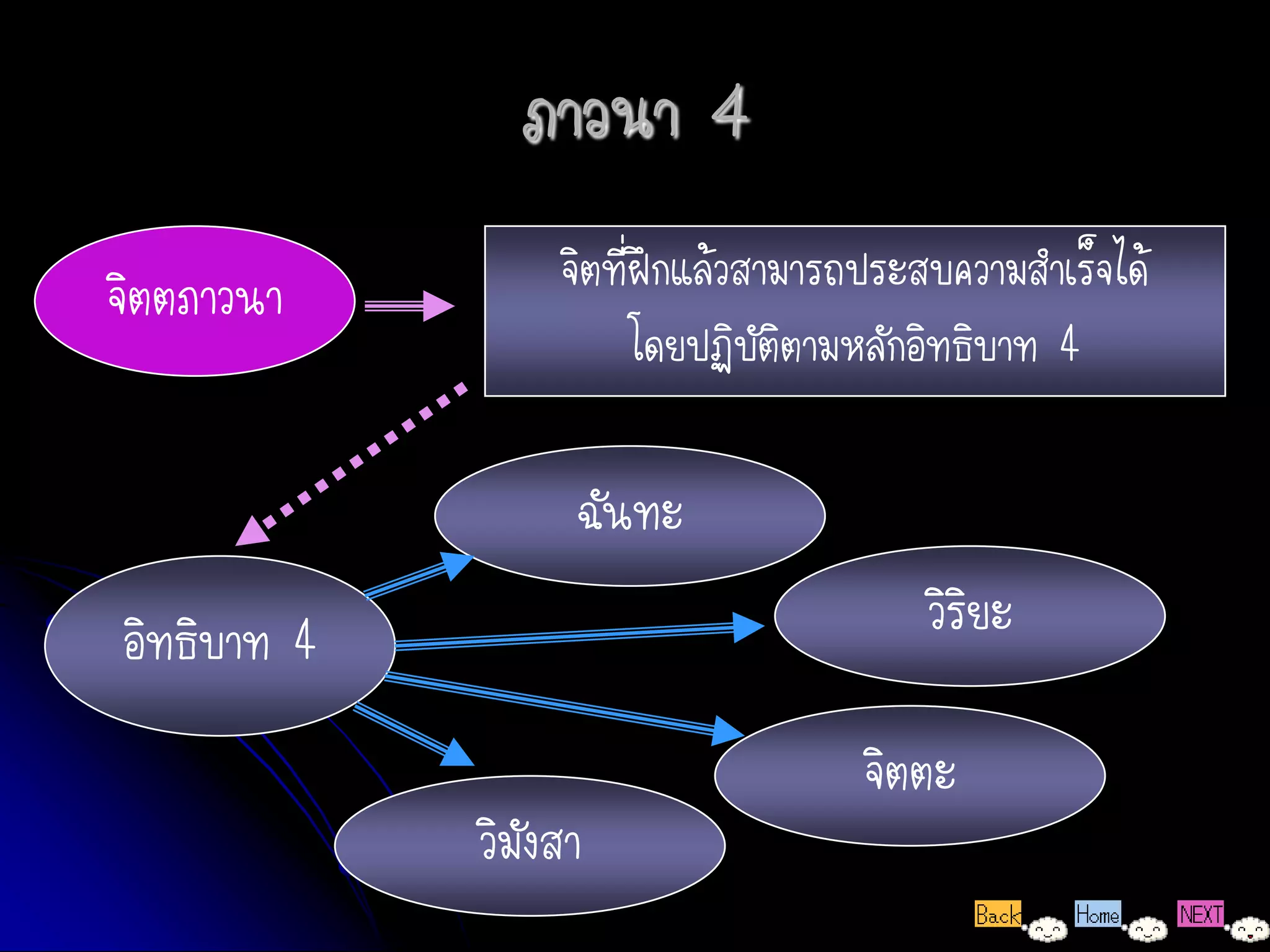 ภาวนา 4
จิตตภาวนา         จิตที่ฝึกแล้วสามารถประสบความสาเร็จได้
                        โดยปฏิบัติตามหลักอิทธิบาท 4

                   ฉันทะ
อิทธิบาท 4                               วิริยะ

                                     จิตตะ
             วิมังสา
 