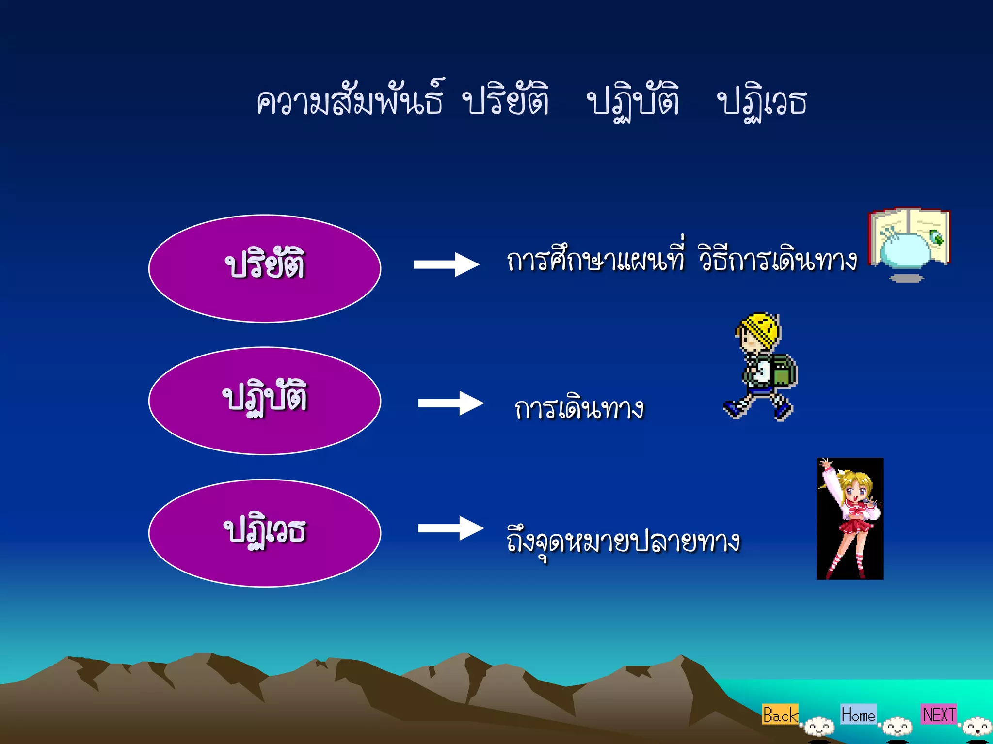 ความสัมพันธ์ ปริยัติ ปฏิบัติ ปฏิเวธ

ปริยติ
    ั            การศึกษาแผนที่ วิธีการเดินทาง


ปฏิบติ
    ั             การเดินทาง

ปฏิเวธ           ถึงจุดหมายปลายทาง
 